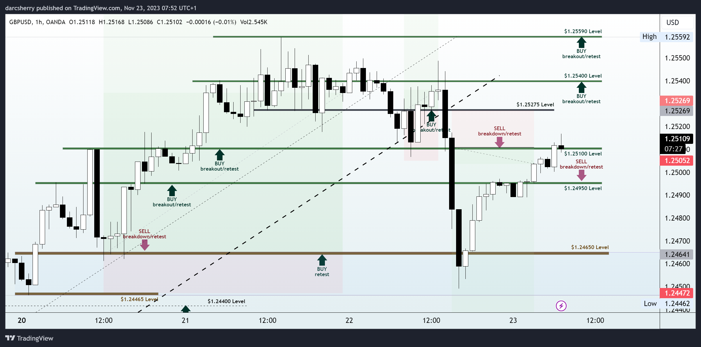 OANDA:GBPUSD Chart Image by darcsherry
