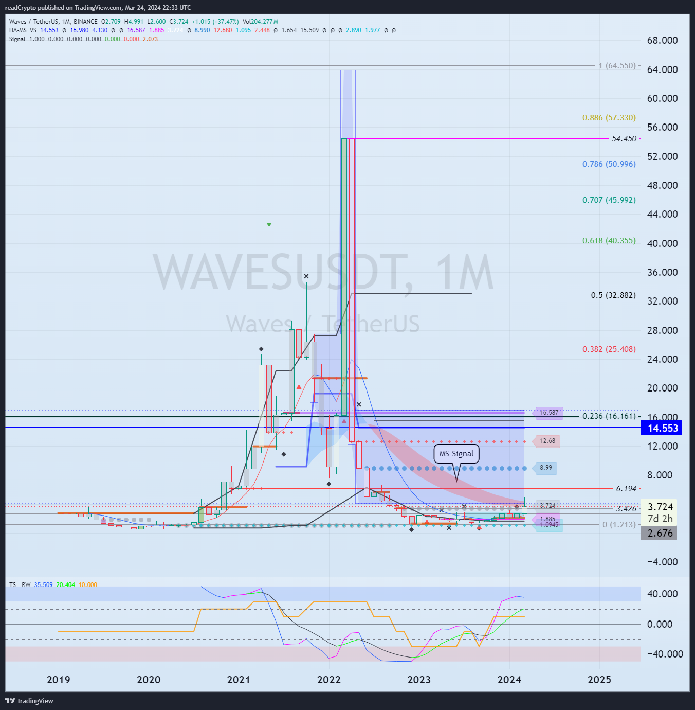 BINANCE:WAVESUSDT Chart Image by readCrypto