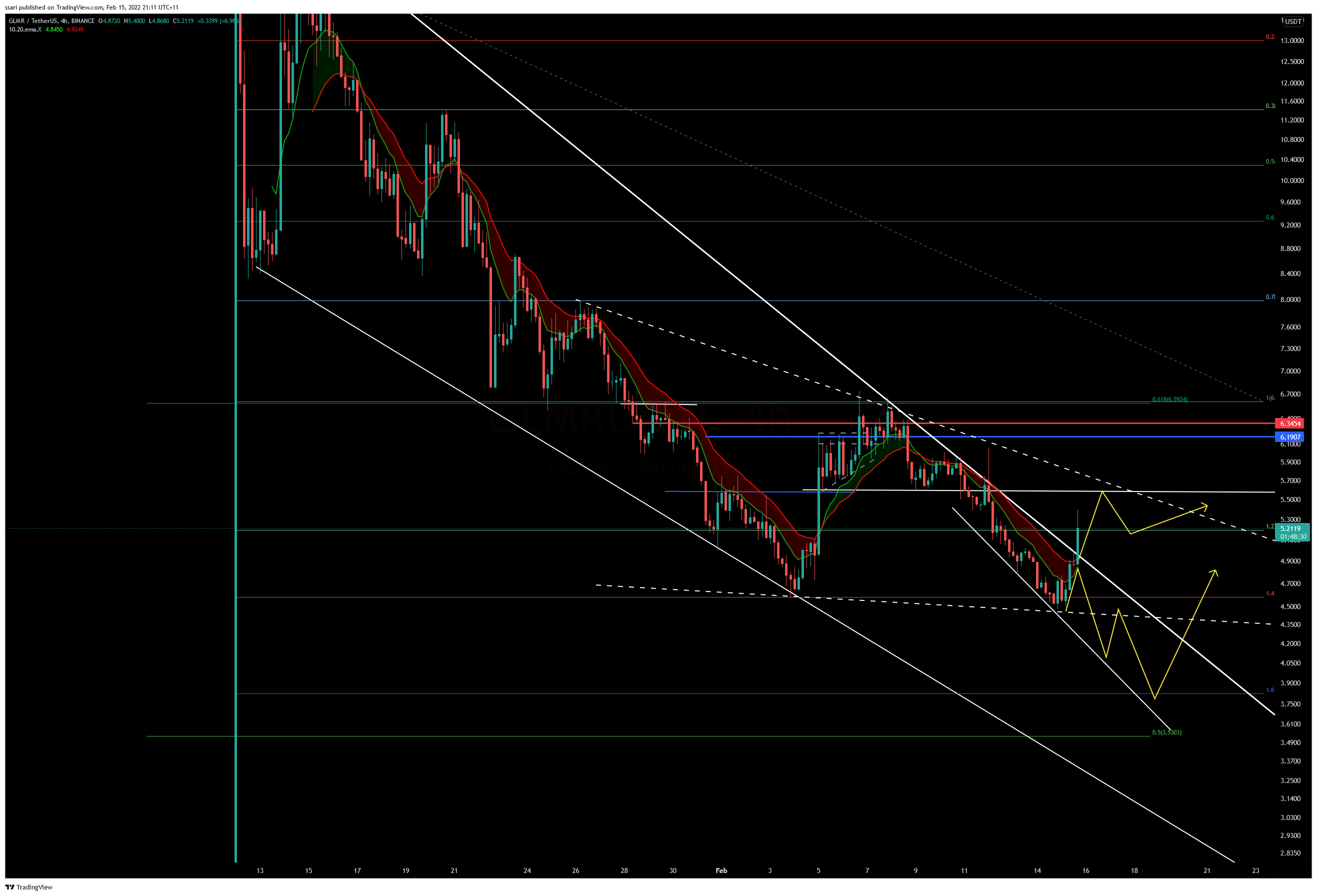 BINANCE:GLMRUSDT Chart Image by ssari