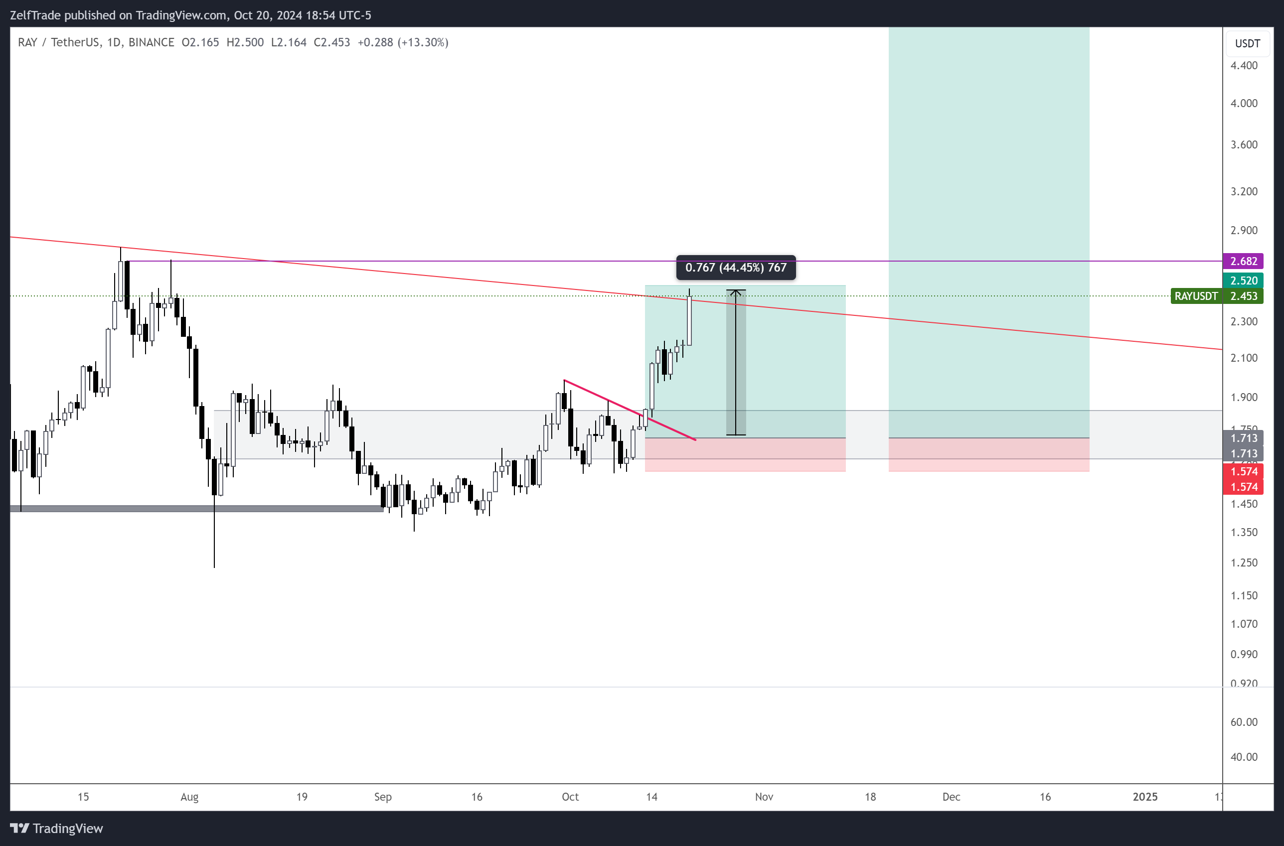 BINANCE:RAYUSDT Chart Image by ZelfTrade