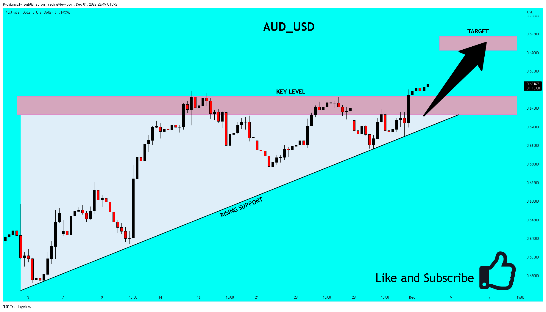 FX:AUDUSD Chart Image by ProSignalsFx