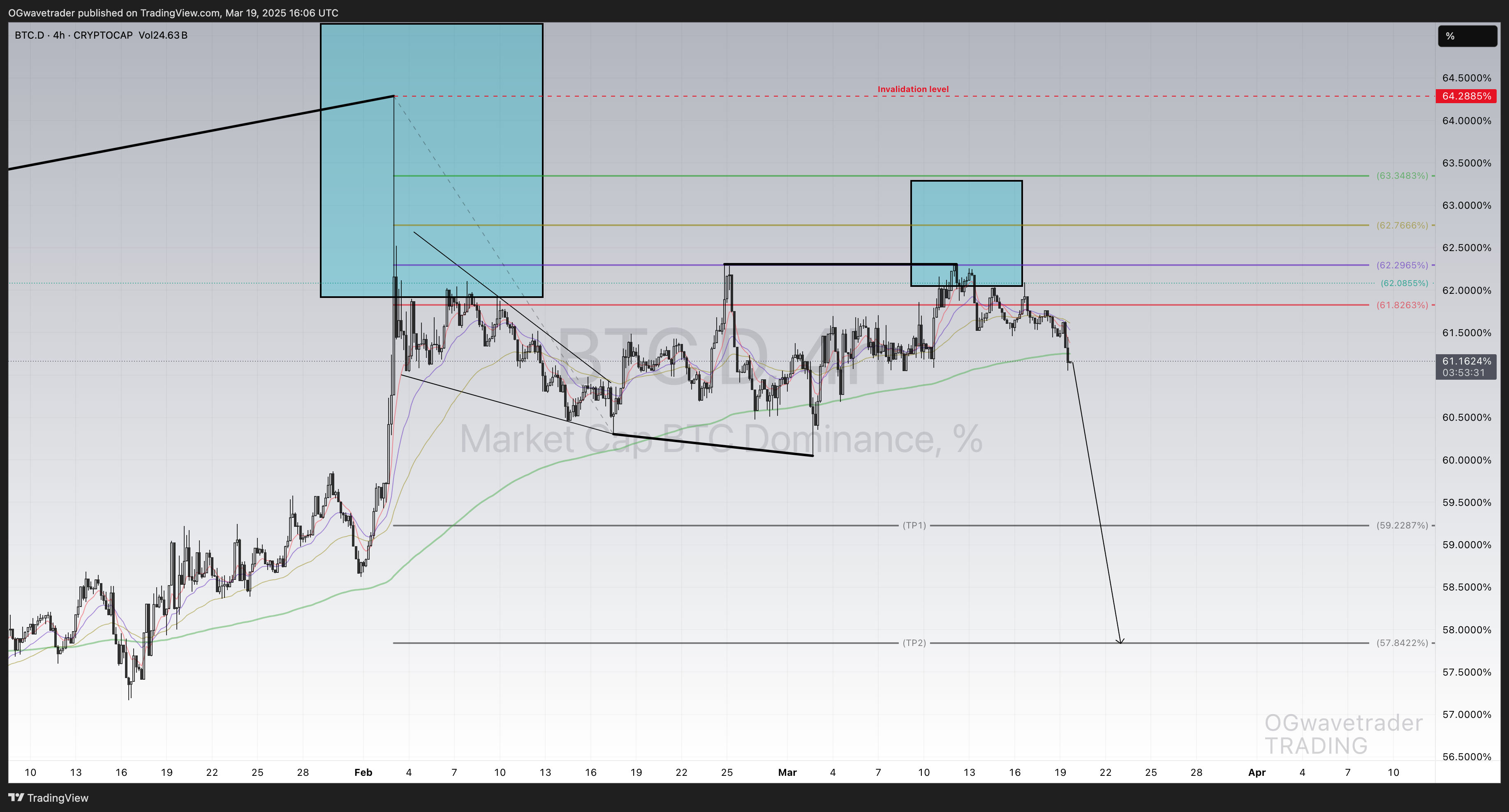 CRYPTOCAP:BTC.D Chart Image by OGwavetrader