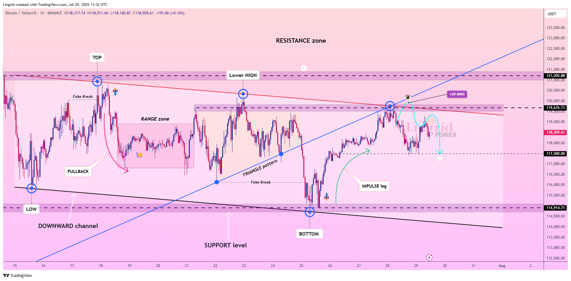 BINANCE:BTCUSDT Chart Image by Lingrid
