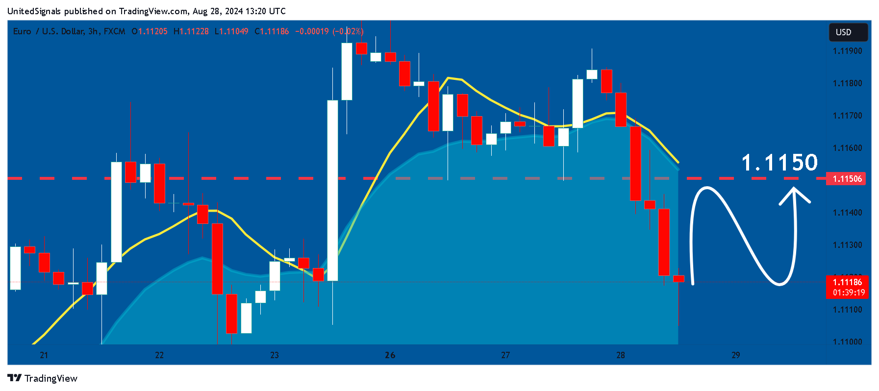 FX:EURUSD Chart Image by UnitedSignals