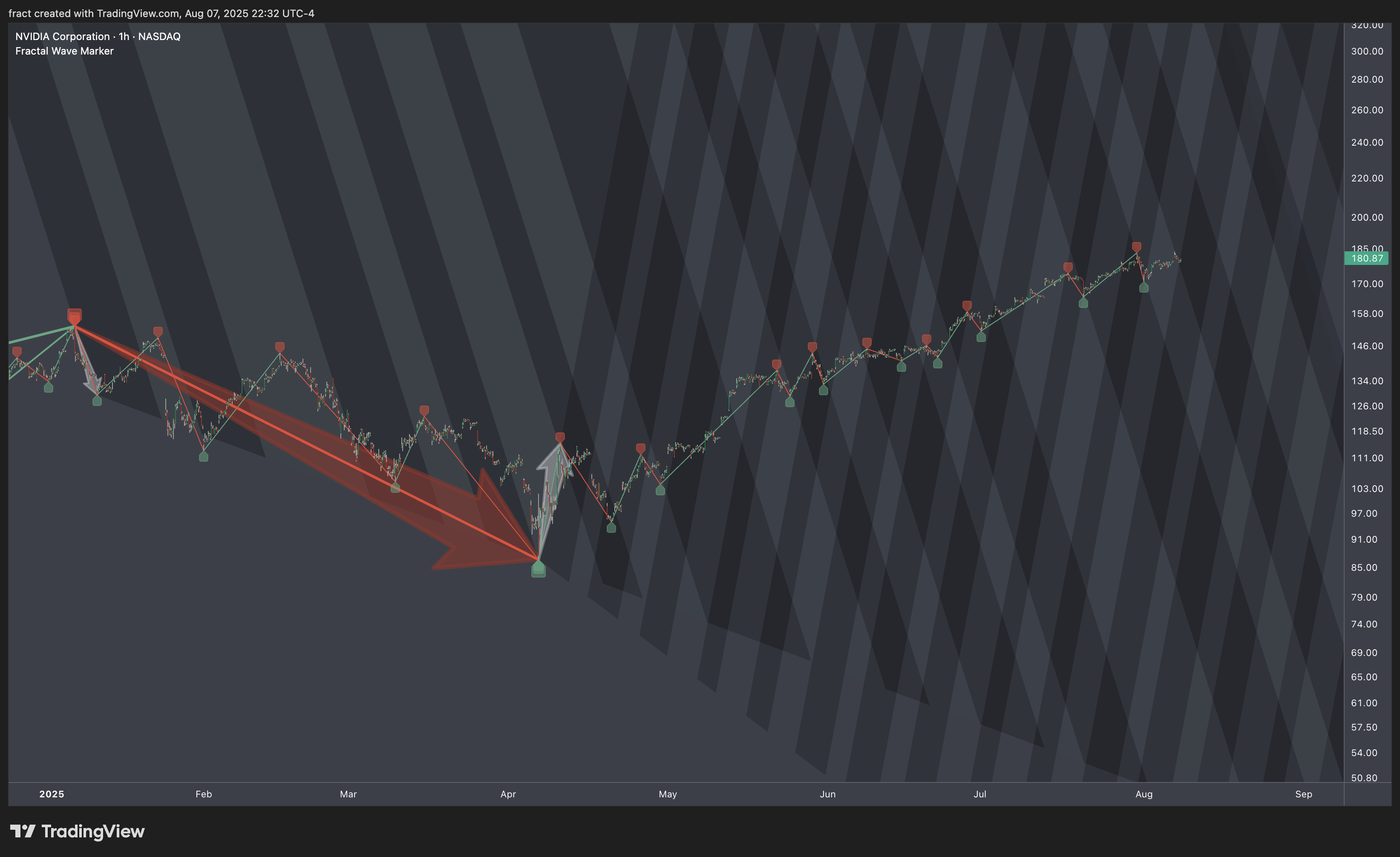 BATS:NVDA Chart Image by fract