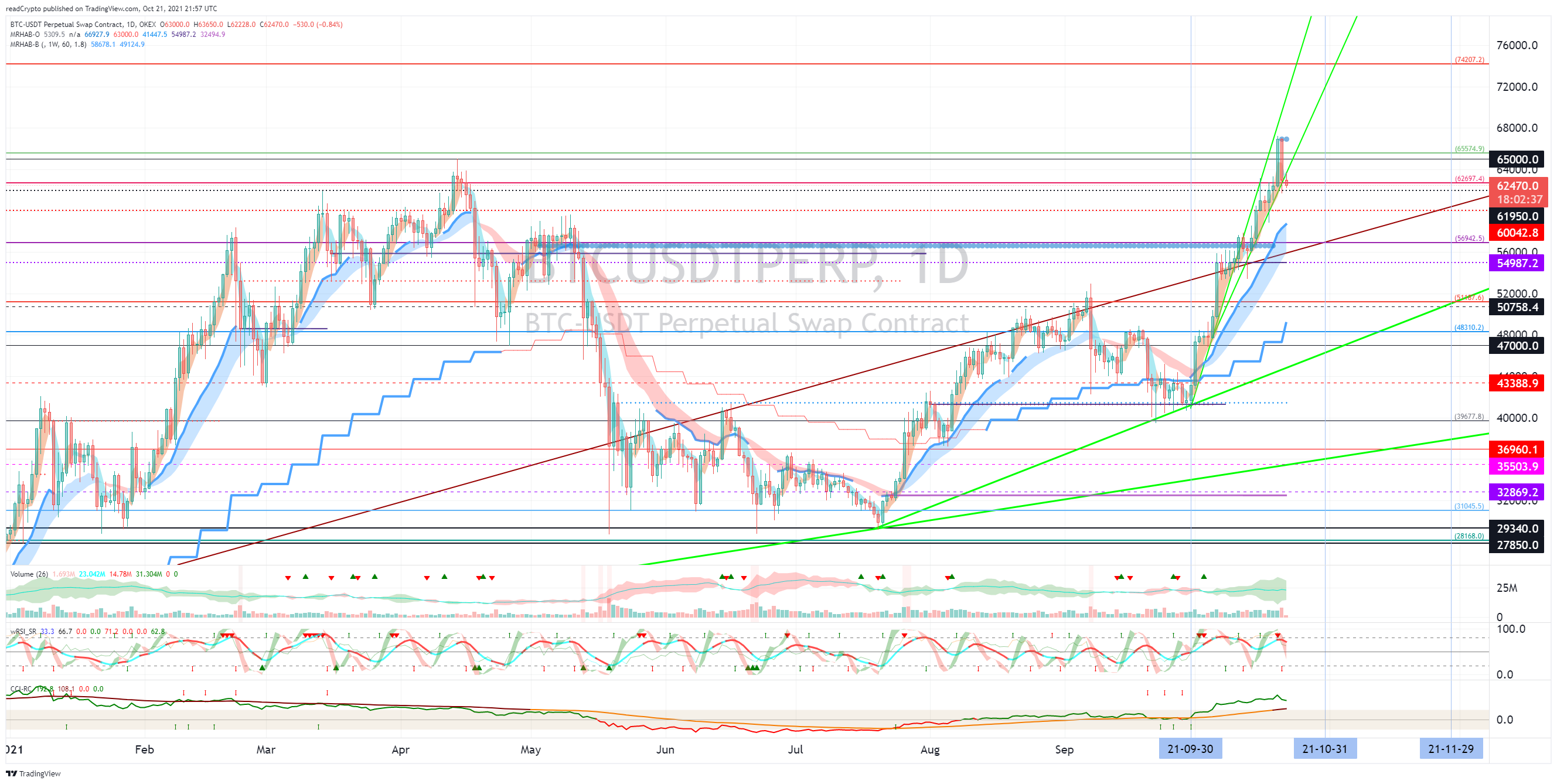 OKEX:BTCUSDTPERP Chart Image by readCrypto