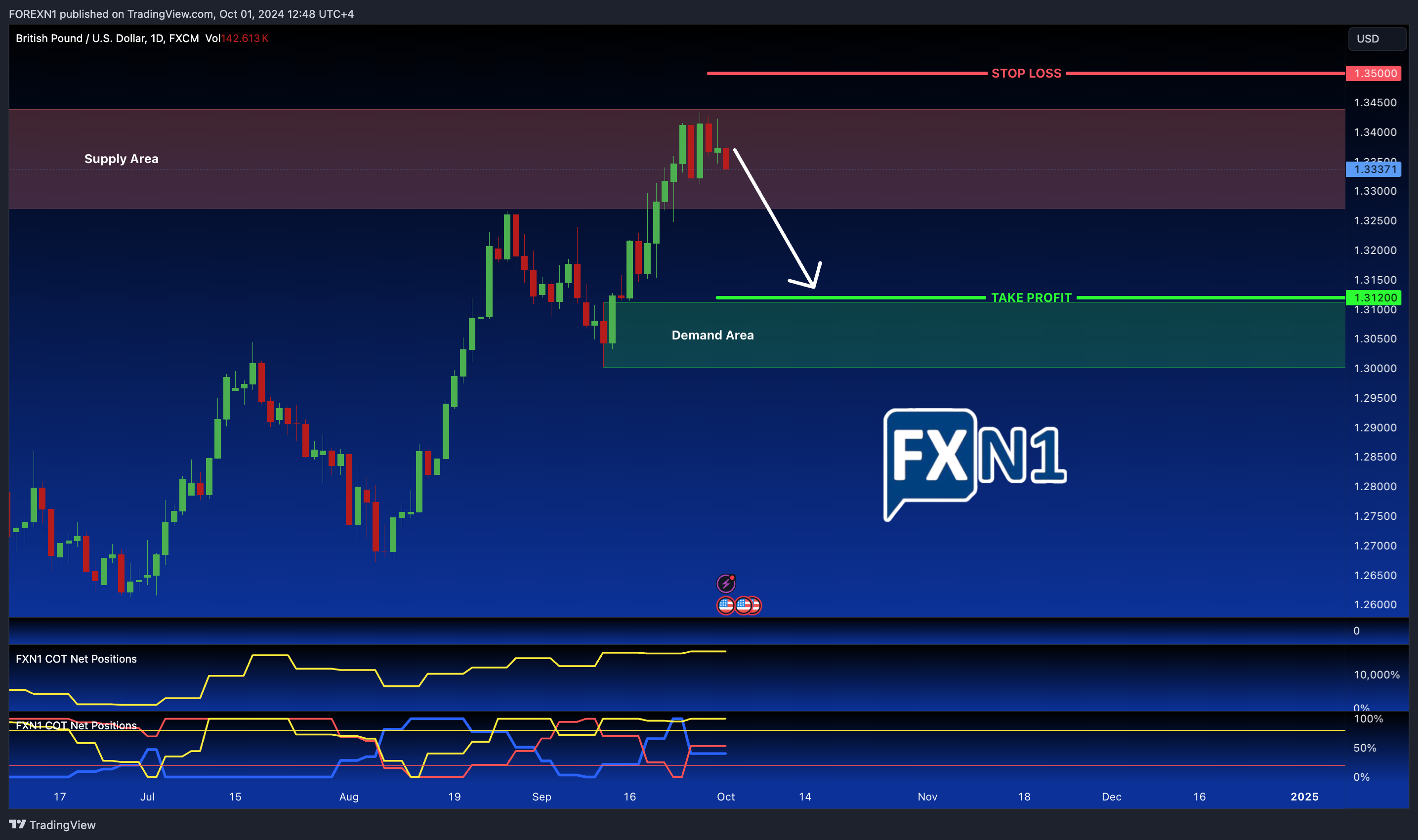FX:GBPUSD Chart Image by FOREXN1