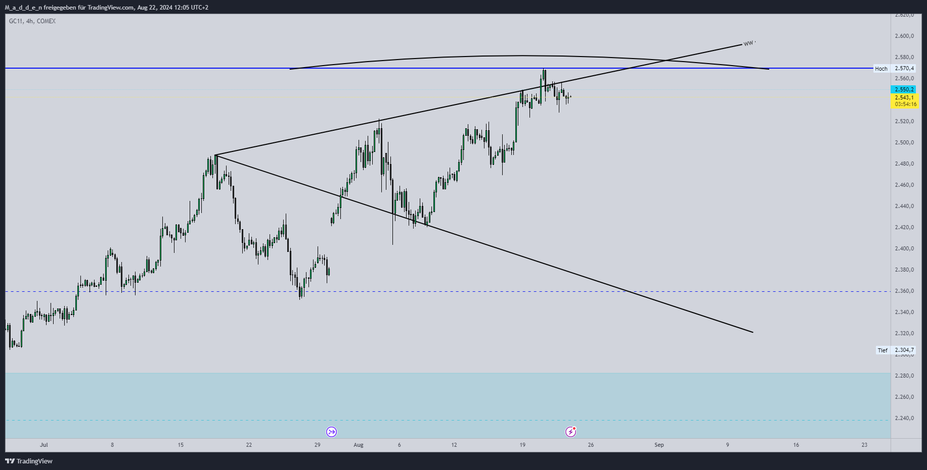 COMEX:GC1! Chart Image by M_a_d_d_e_n