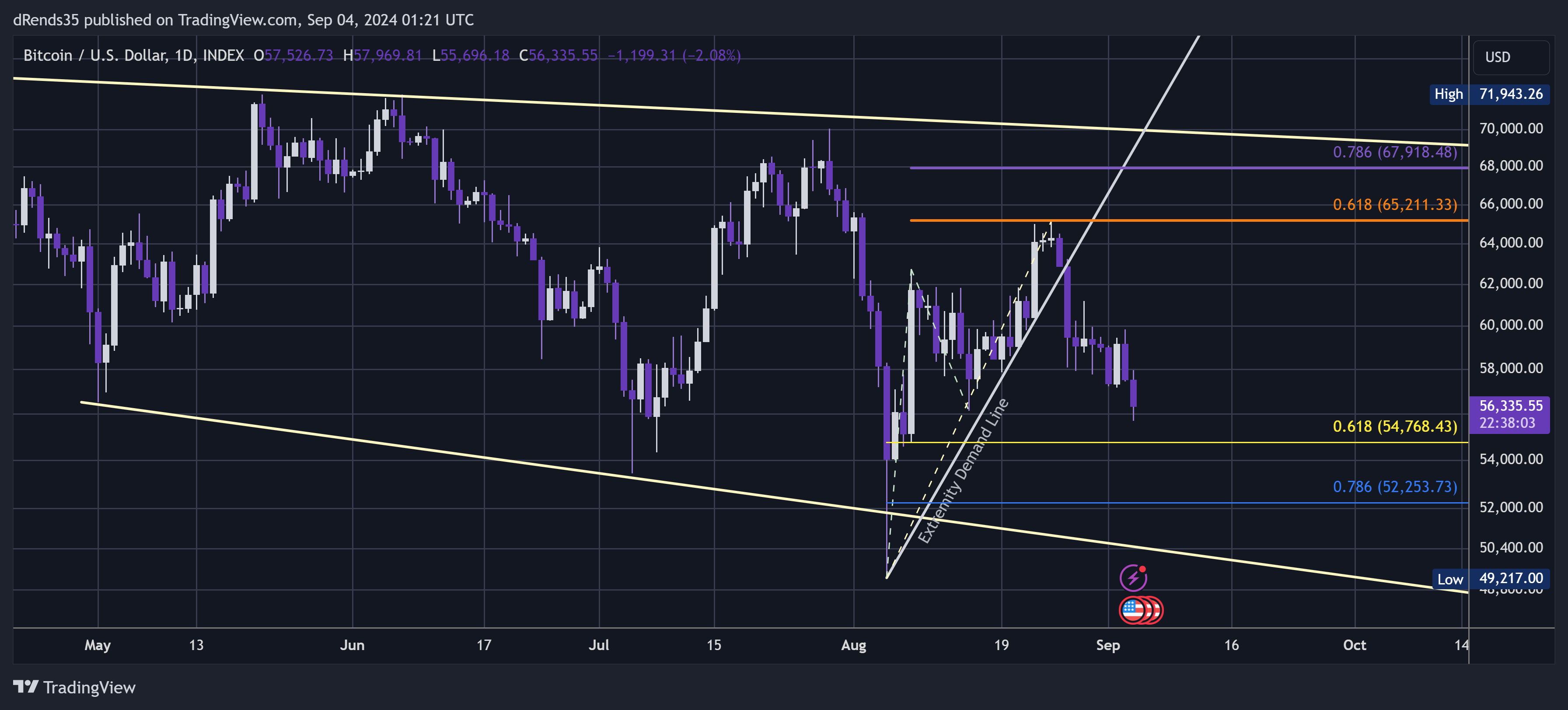 INDEX:BTCUSD Chart Image by dRends35