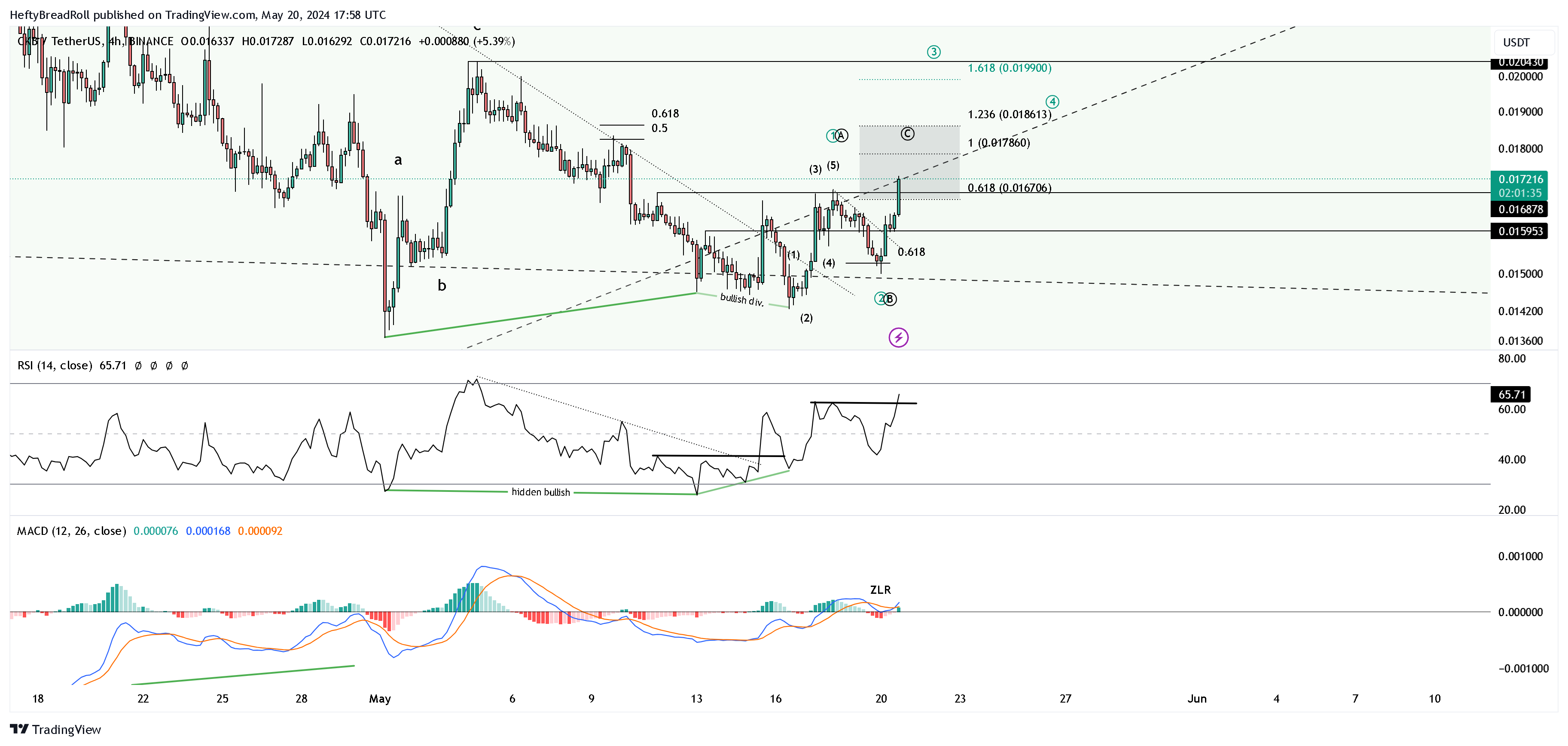 BINANCE:CKBUSDT Chart Image by HeftyBreadRoll