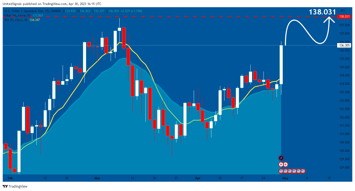 OANDA:USDJPY Chart Image by UnitedSignals