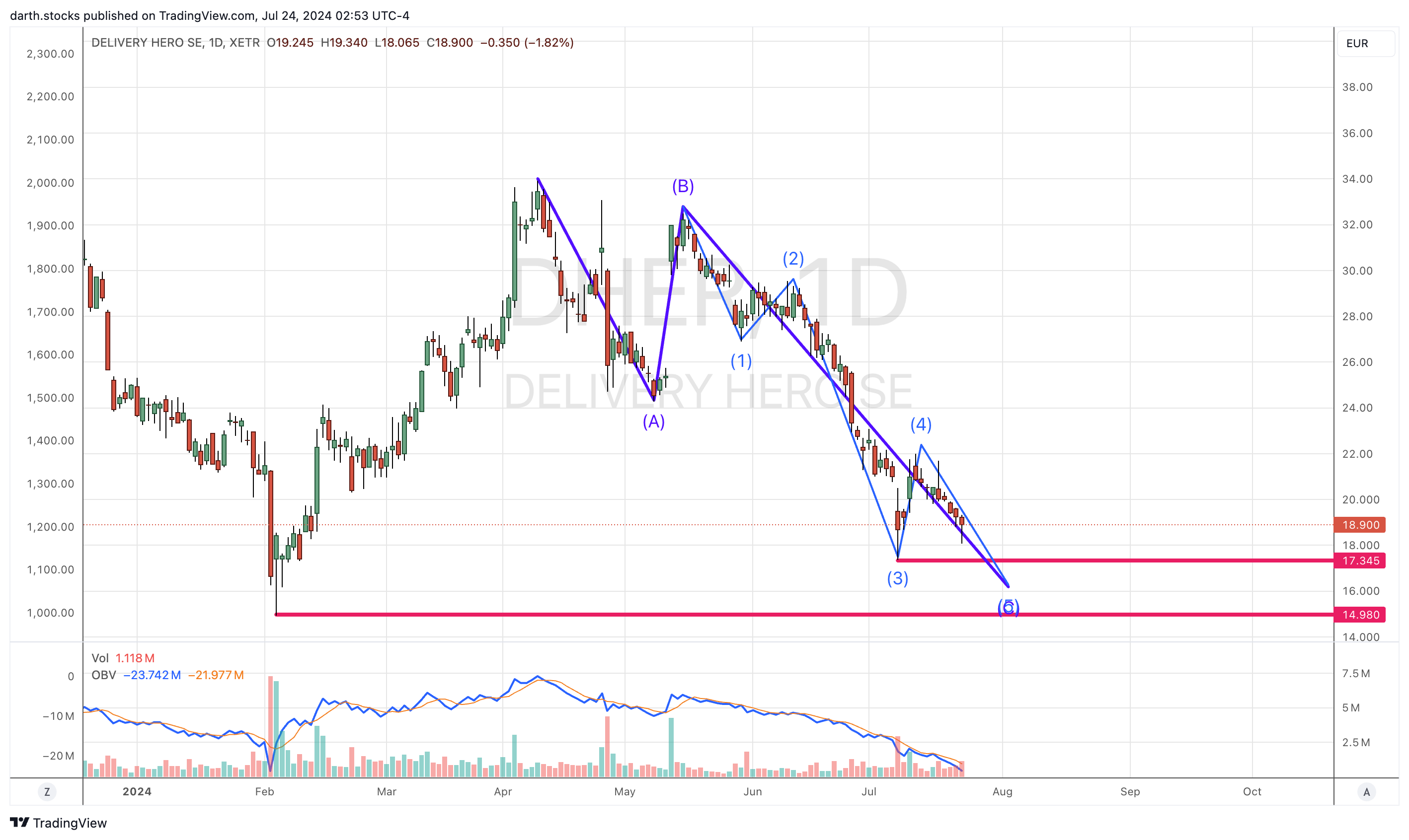 XETR_DLY:DHER Chart Image by darth.stocks