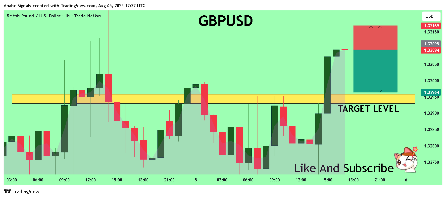 TRADENATION:GBPUSD Chart Image by AnabelSignals