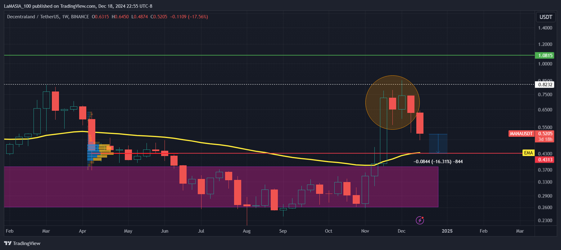 BINANCE:MANAUSDT Chart Image by LaMASIA_100