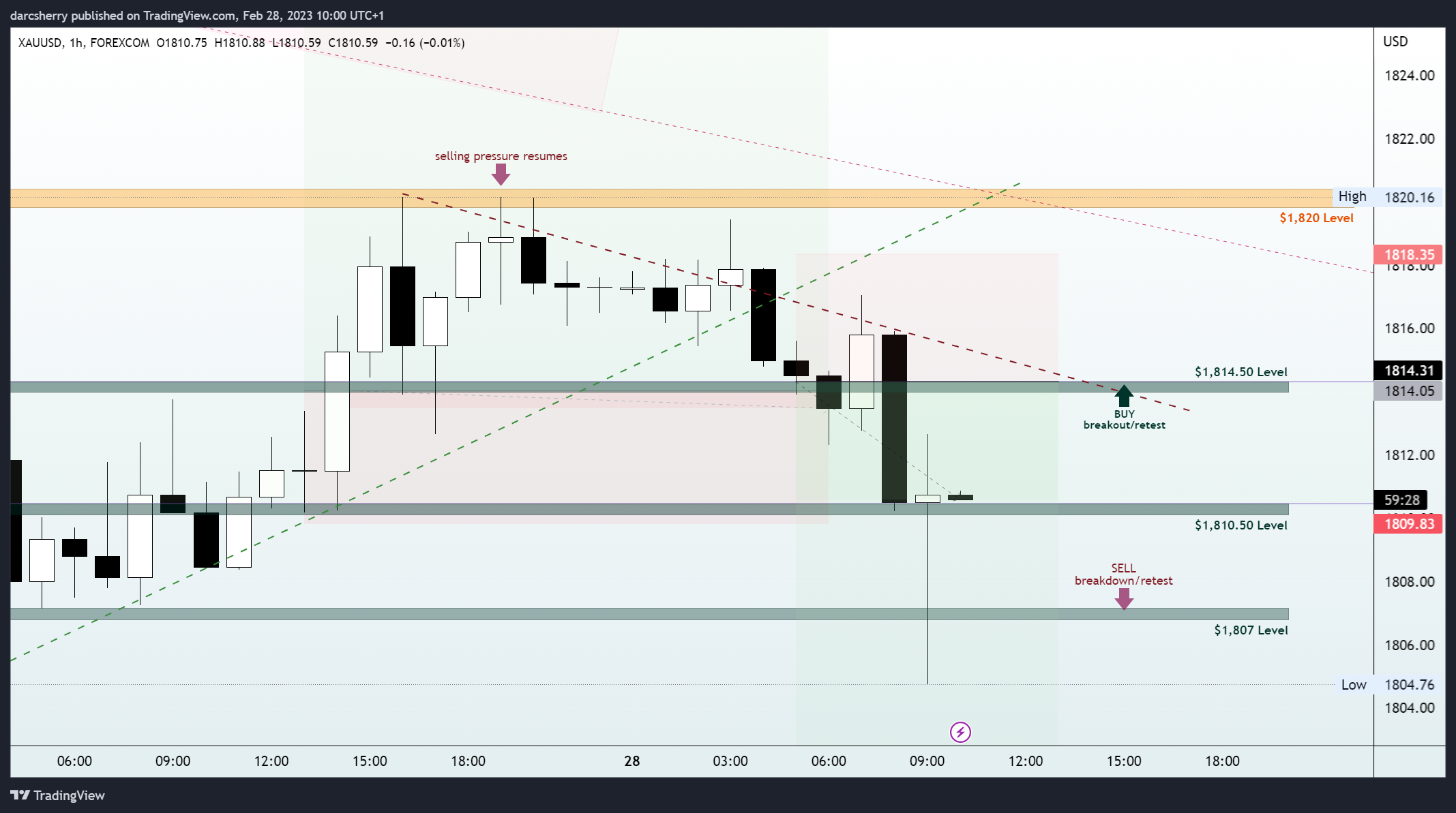 FOREXCOM:XAUUSD Chart Image by darcsherry