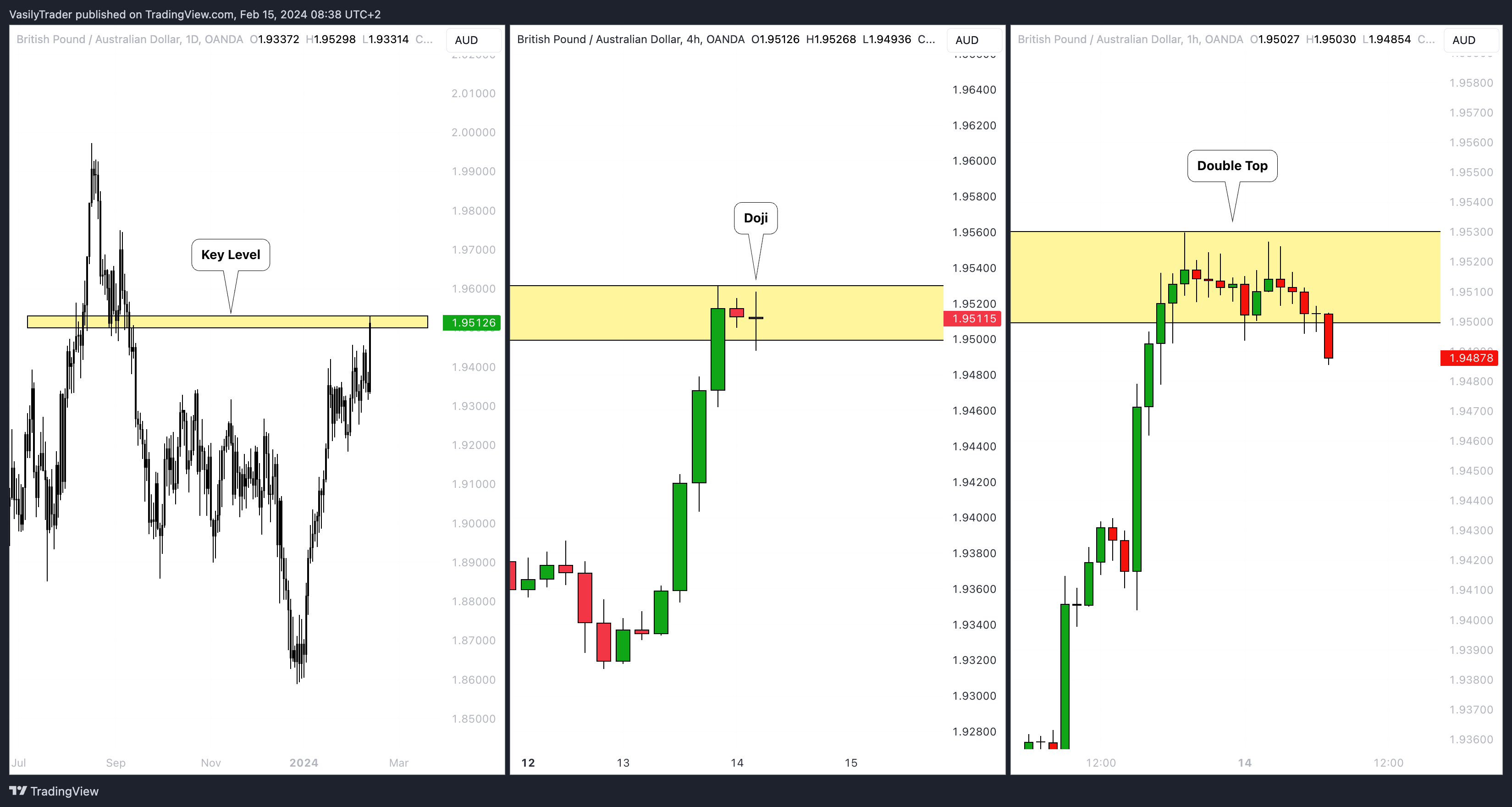 OANDA:GBPAUD Chart Image by VasilyTrader