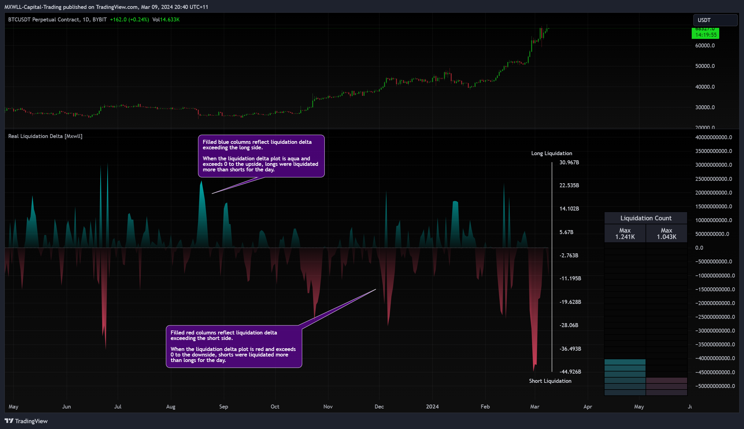 BYBIT:BTCUSDT.P Chart Image by MXWLL-Capital-Trading