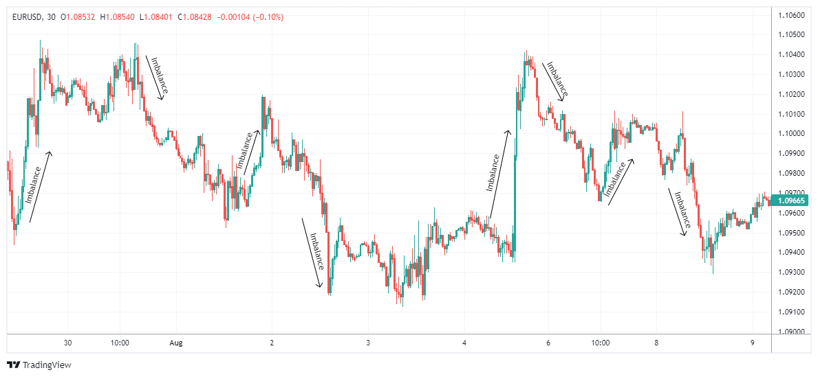 EURUSD Chart Image
