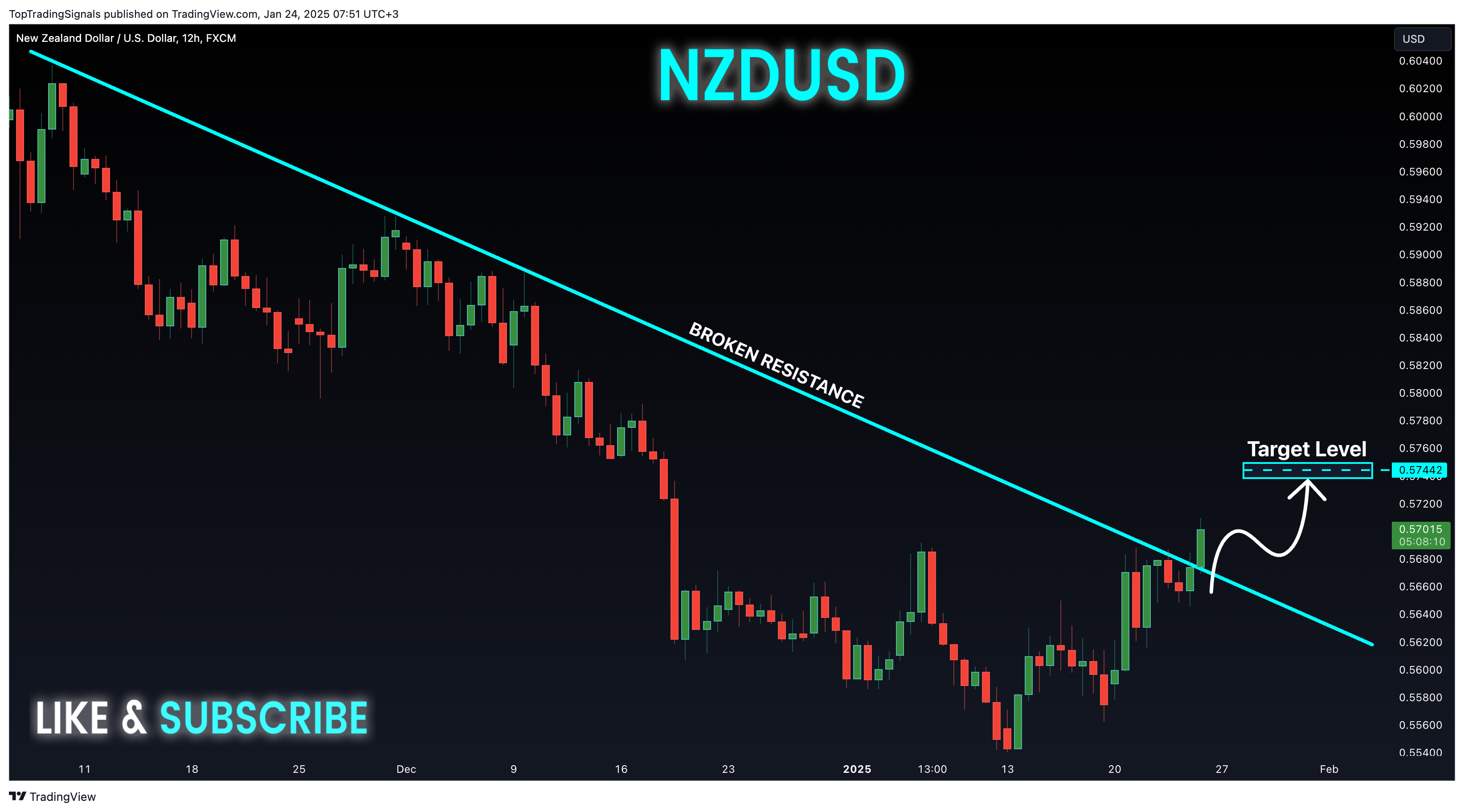 FX:NZDUSD Chart Image by TopTradingSignals