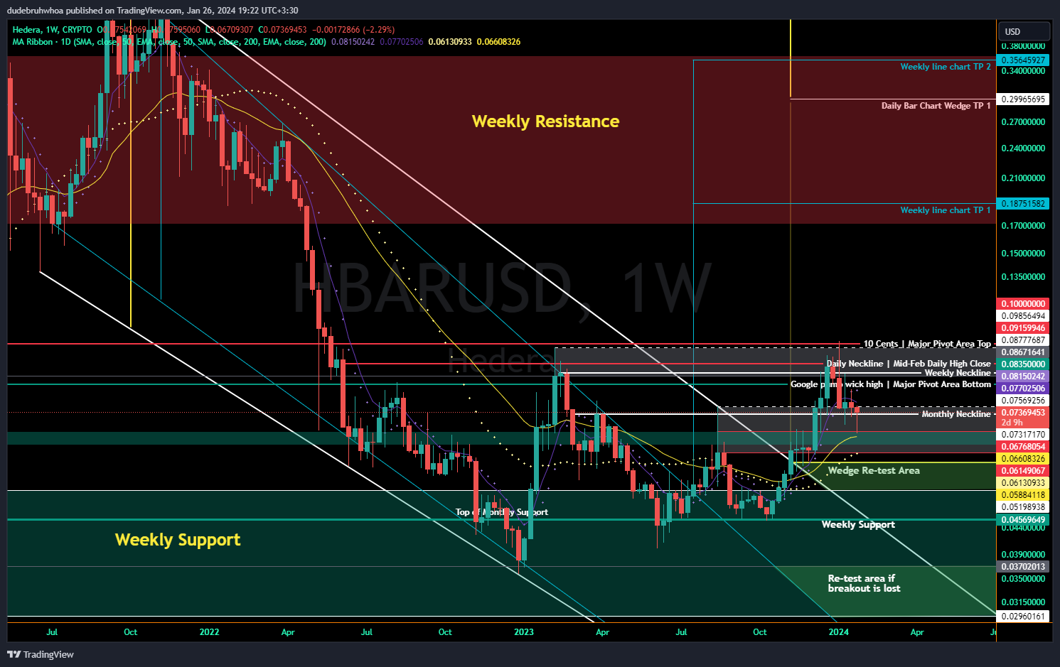 CRYPTO:HBARUSD Chart Image by dudebruhwhoa