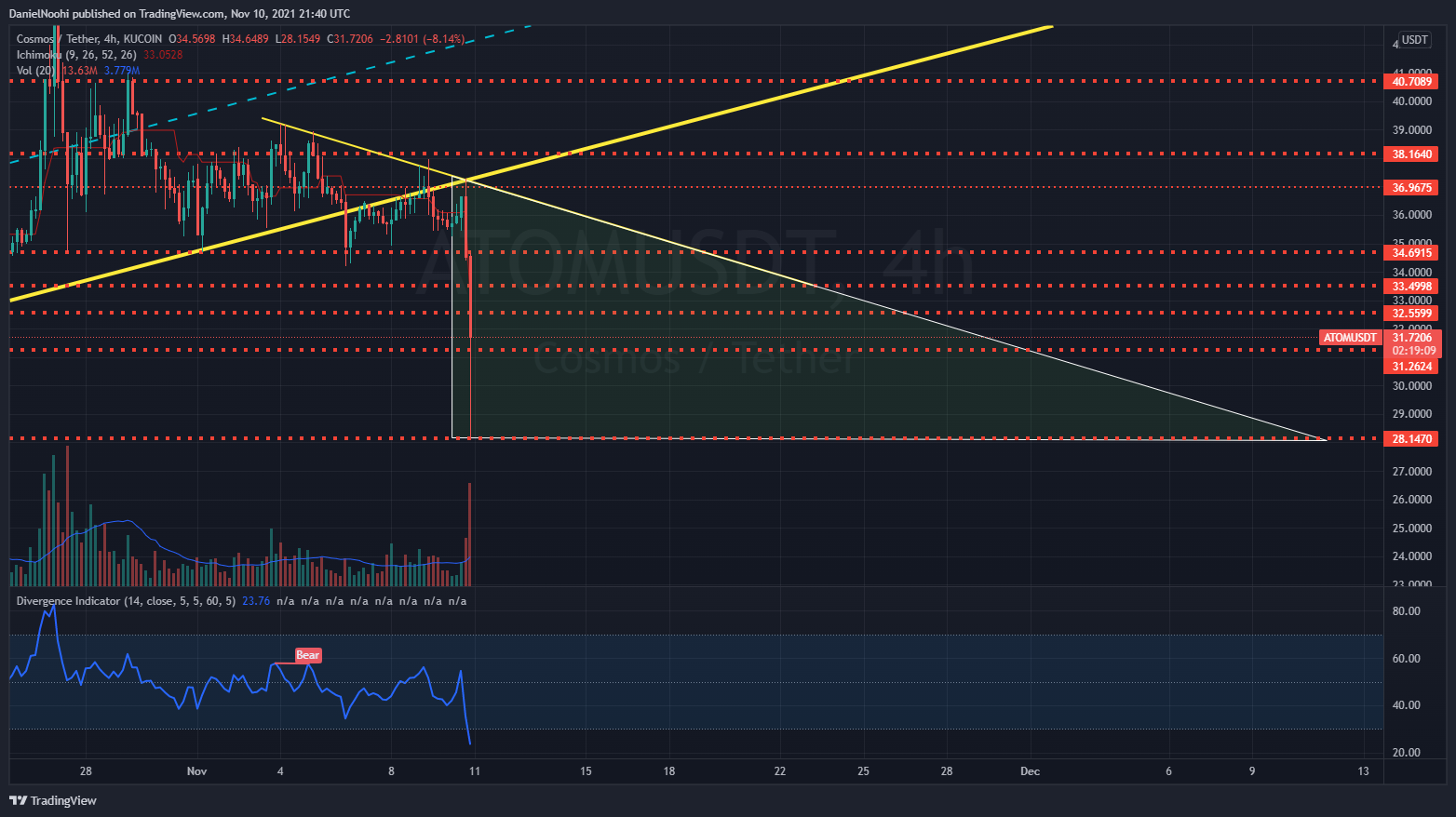 KUCOIN:ATOMUSDT Chart Image by DanielNoohi