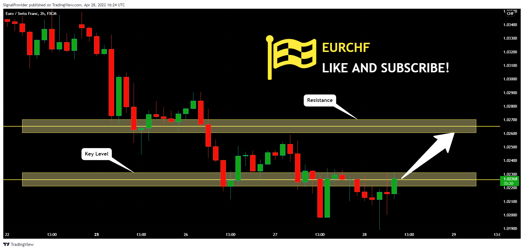 FX:EURCHF Chart Image by SignalProvider