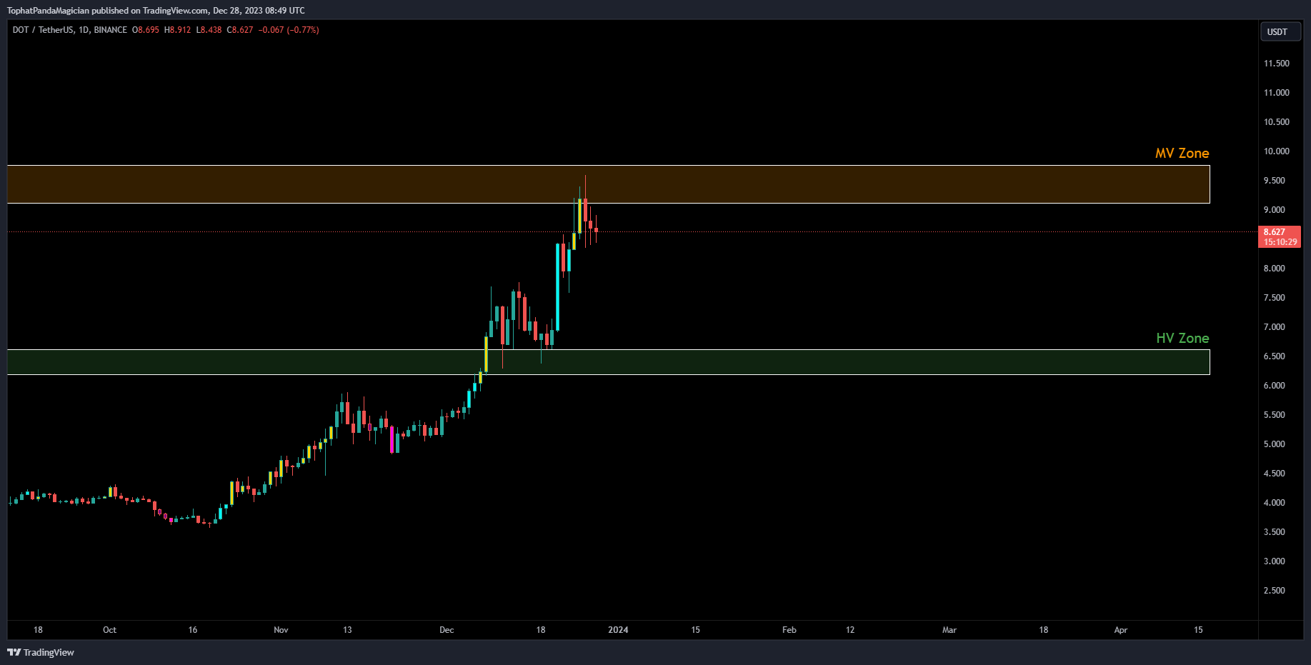 BINANCE:DOTUSDT Chart Image by TophatPandaMagician