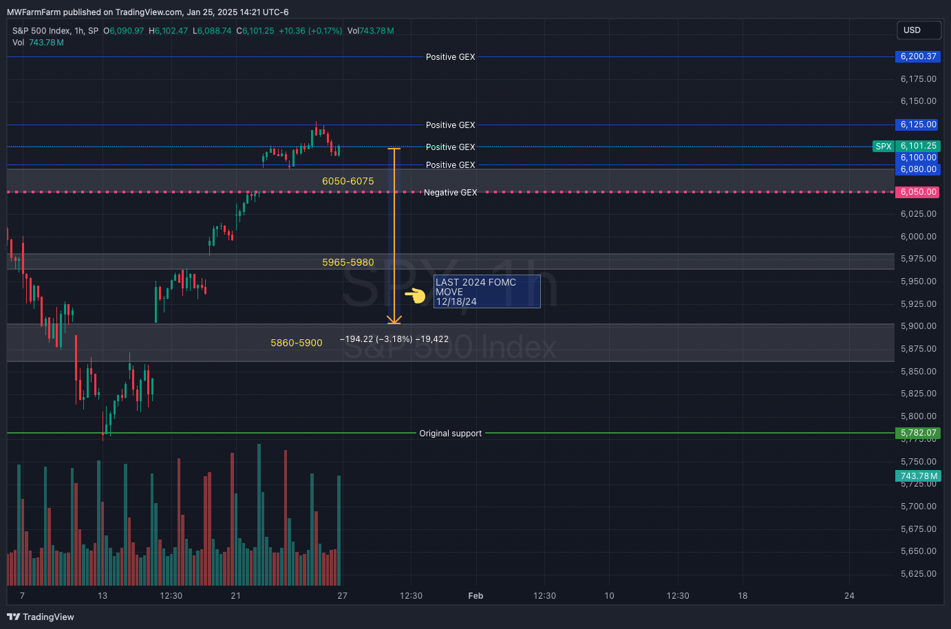 SP:SPX Chart Image by MWFarmFarm