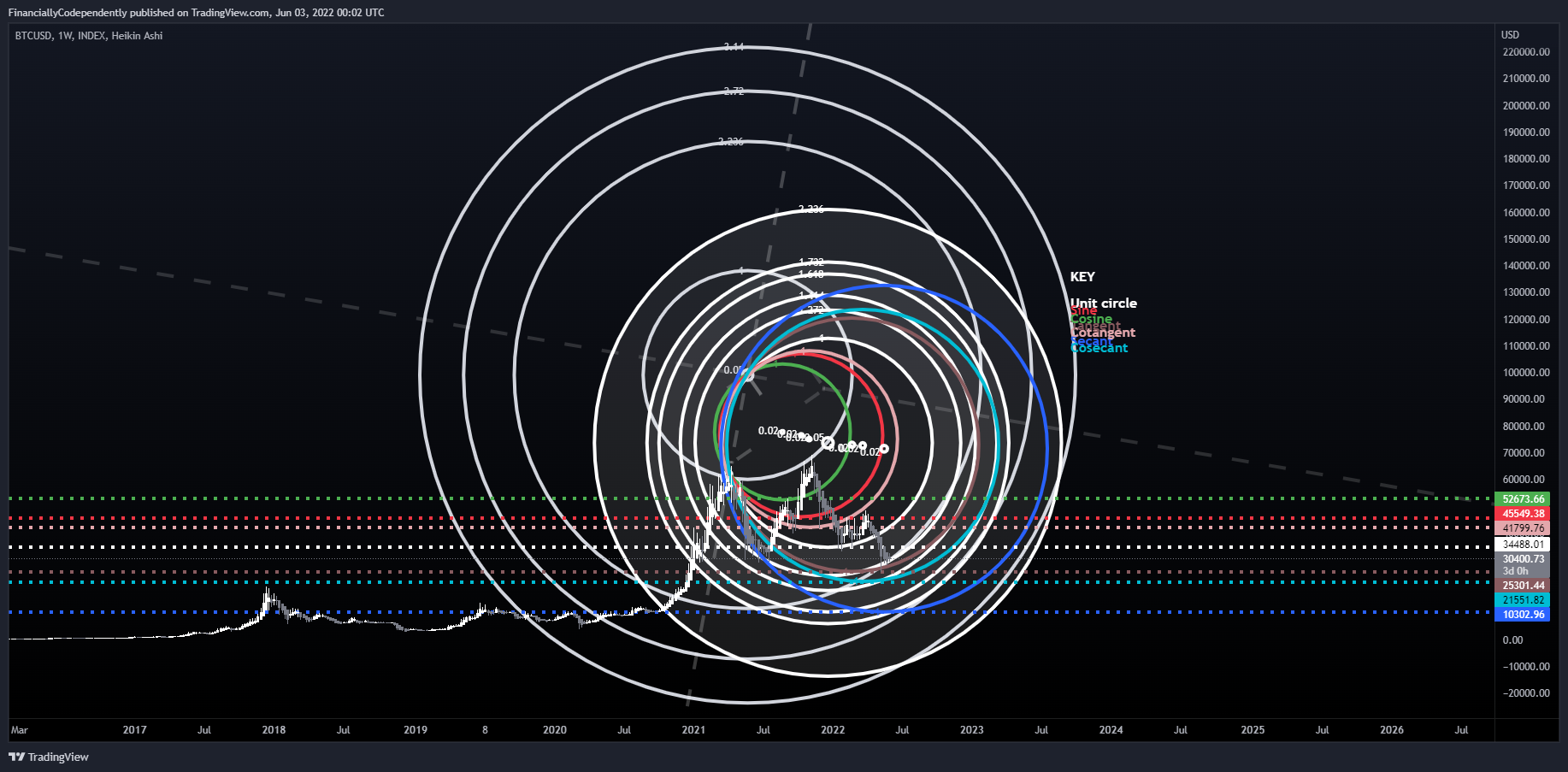 INDEX:BTCUSD Chart Image by FinanciallyCodependently