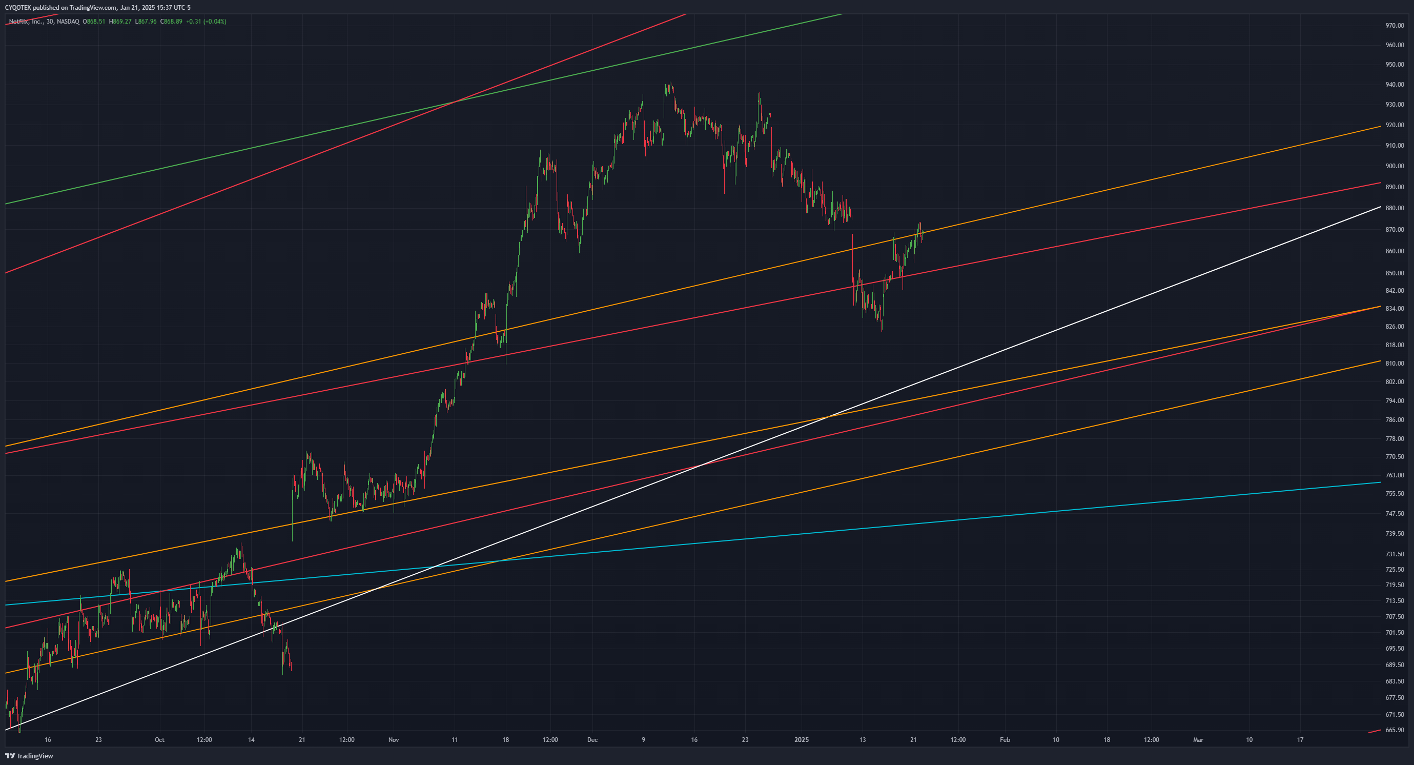 BATS:NFLX Chart Image by CYQOTEK