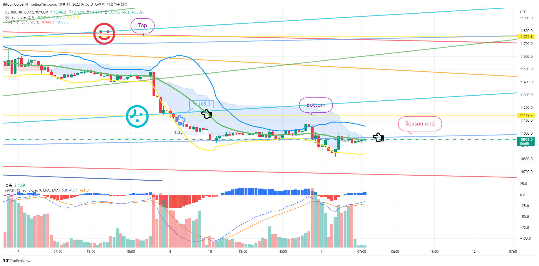 CURRENCYCOM:US100 Chart Image by BitCoinGuide
