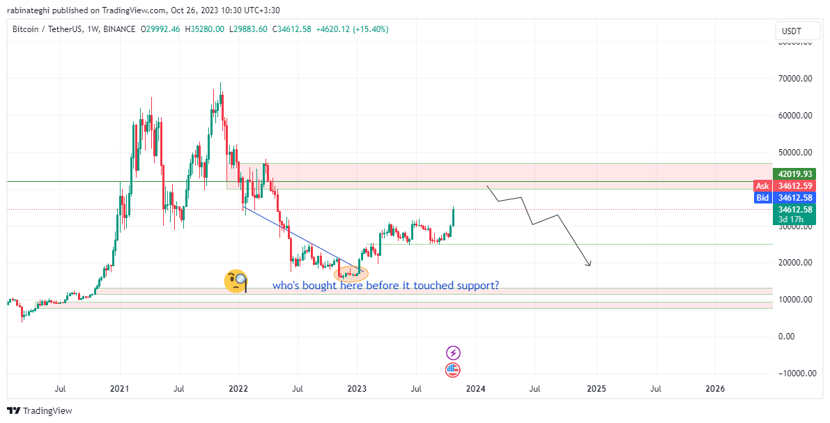 BINANCE:BTCUSDT Chart Image by rabinateghi