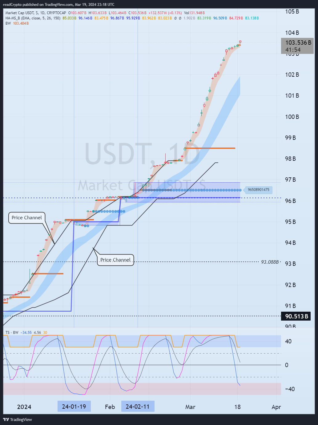 CRYPTOCAP:USDT Chart Image by readCrypto