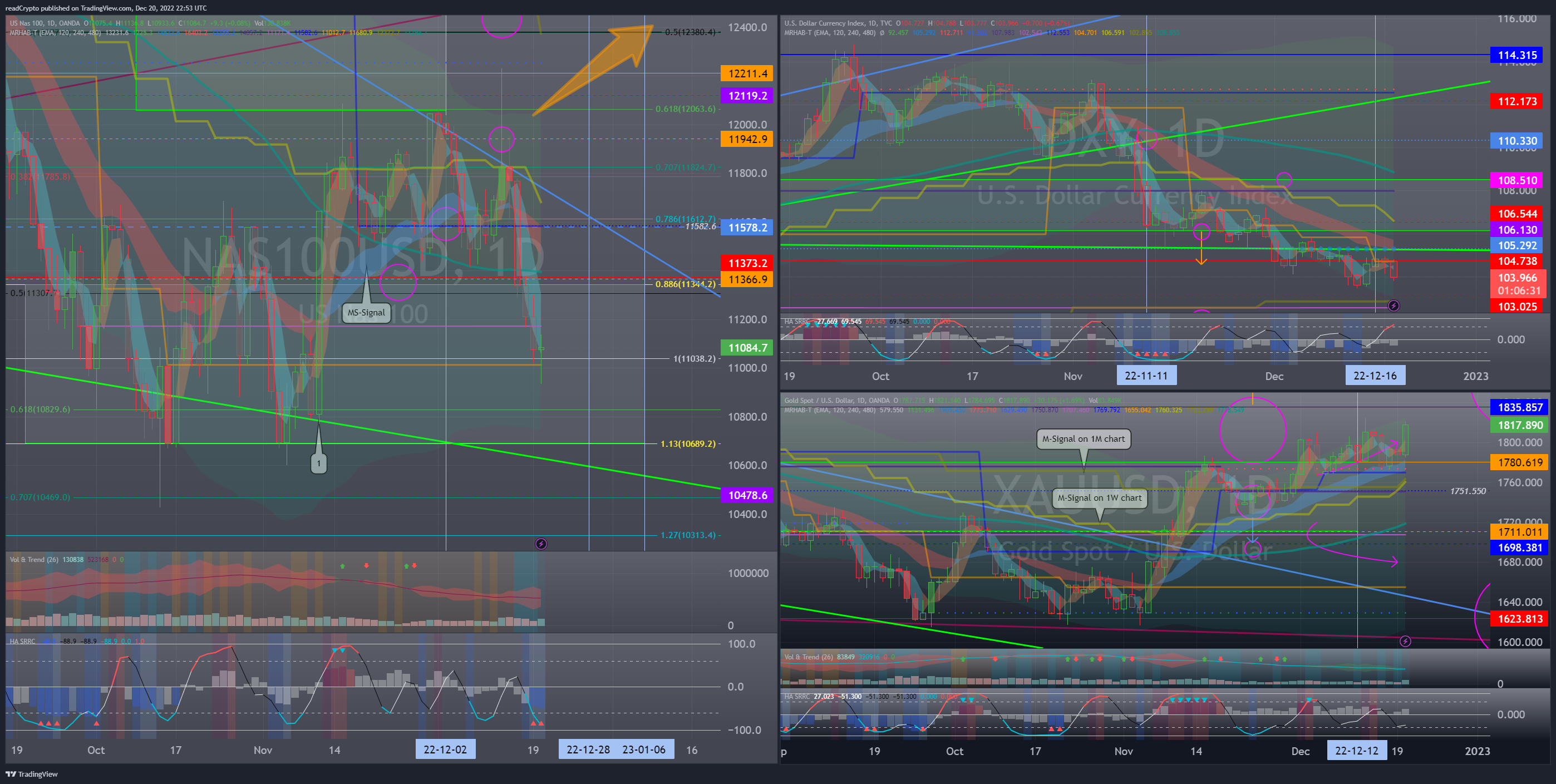 OANDA:NAS100USD Chart Image by readCrypto