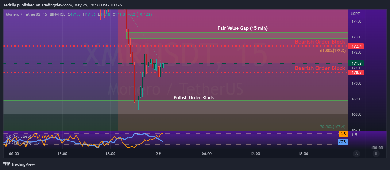 BINANCE:XMRUSDT Chart Image by BodiesXWix