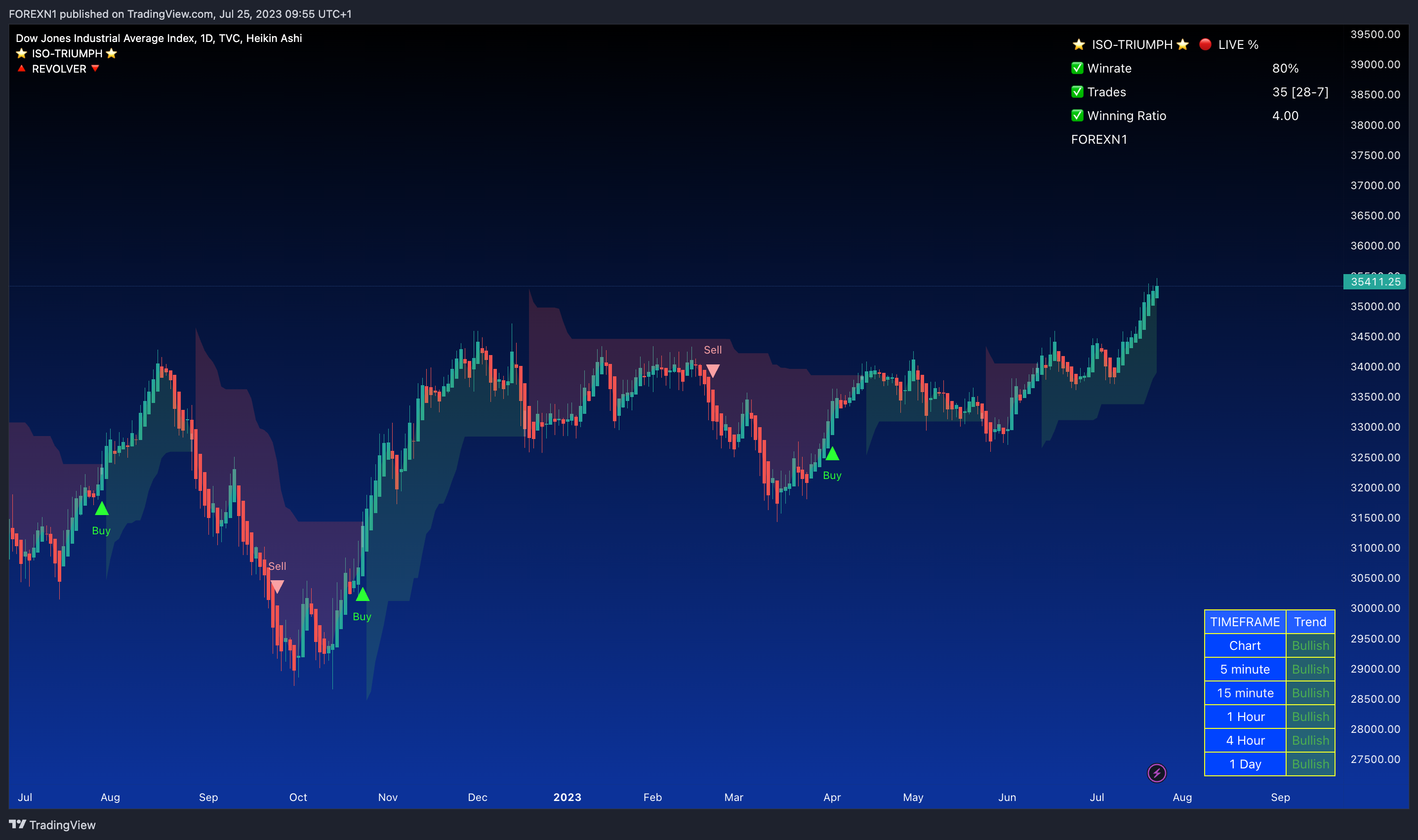 TVC:DJI Chart Image by FOREXN1
