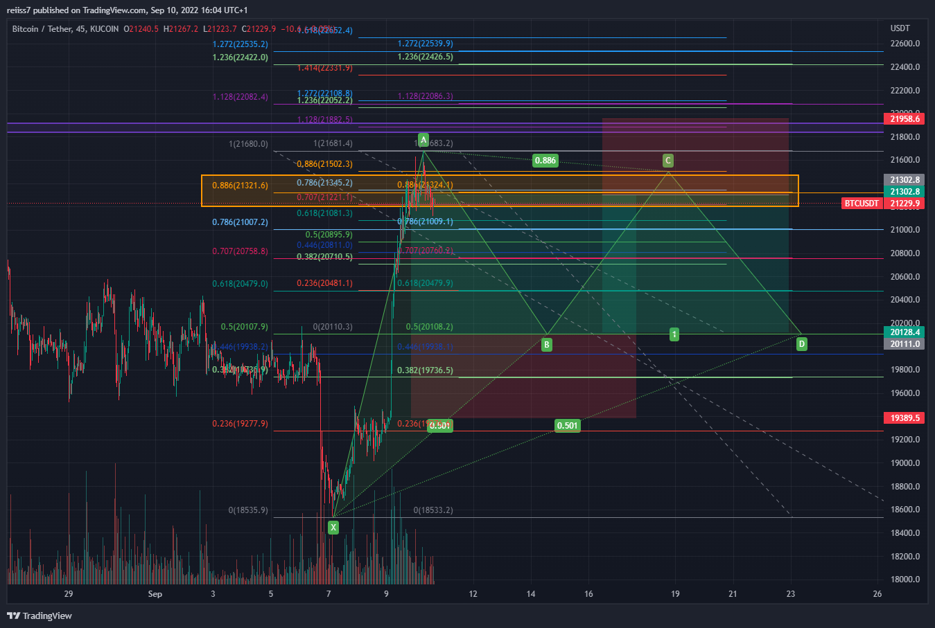KUCOIN:BTCUSDT Chart Image by reiiss7