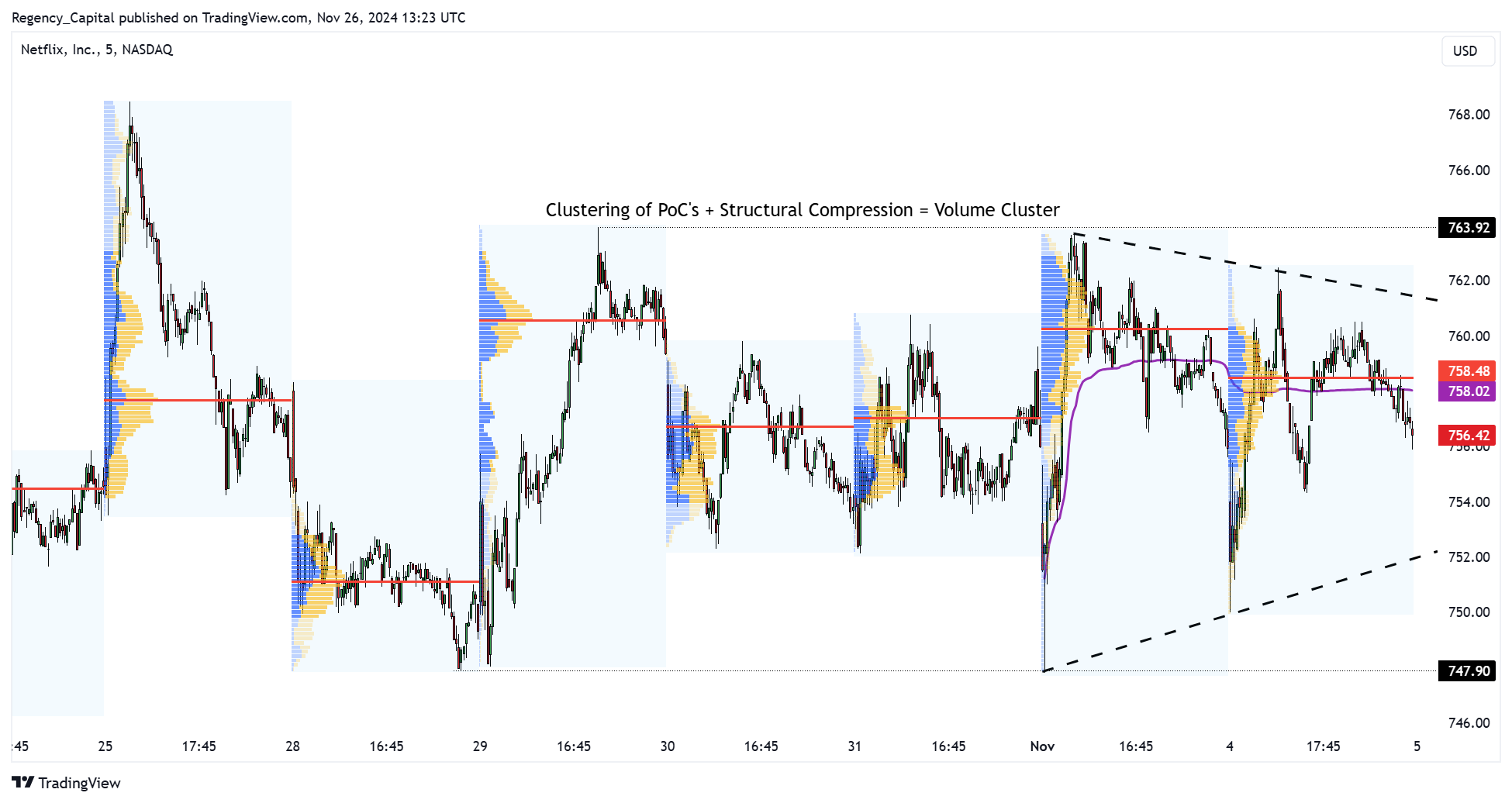 BATS:NFLX Chart Image by Regency_Capital