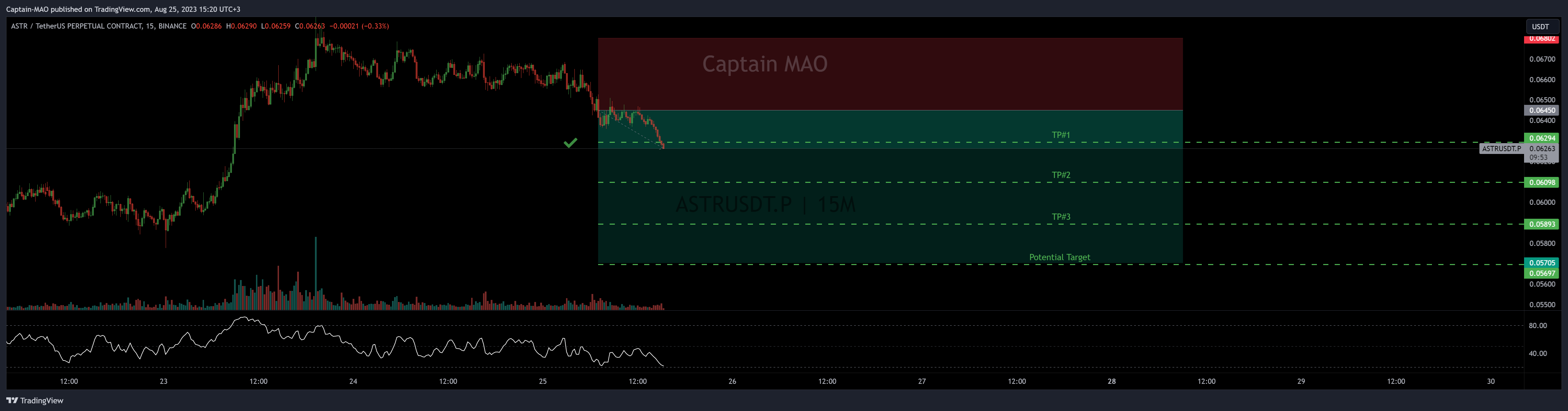 BINANCE:ASTRUSDT.P Chart Image by Captain-MAO