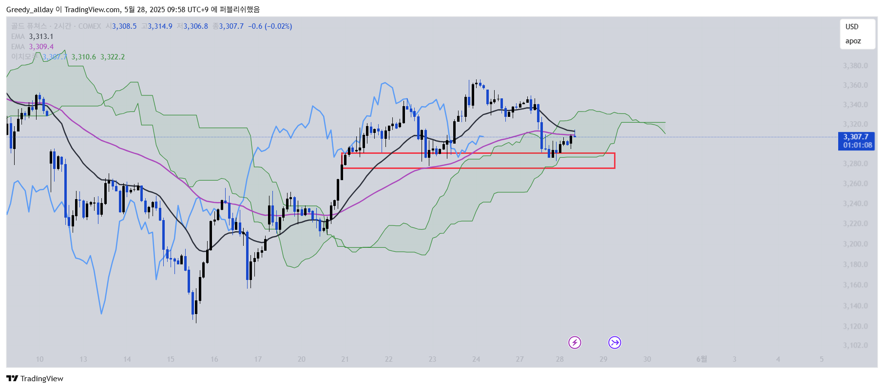 COMEX:GC1! Chart Image by Greedy_allday