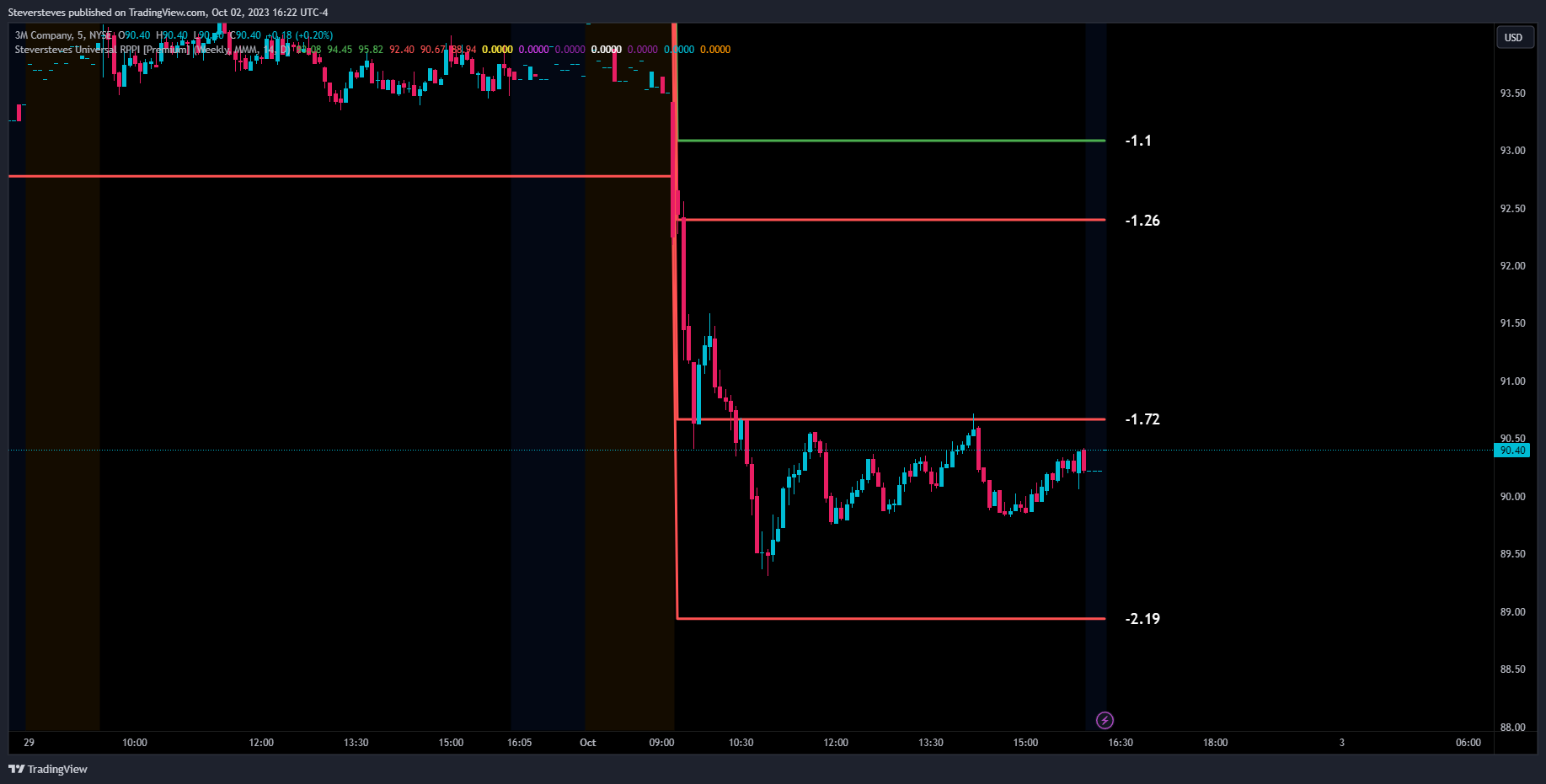 NYSE:MMM Chart Image by Steversteves