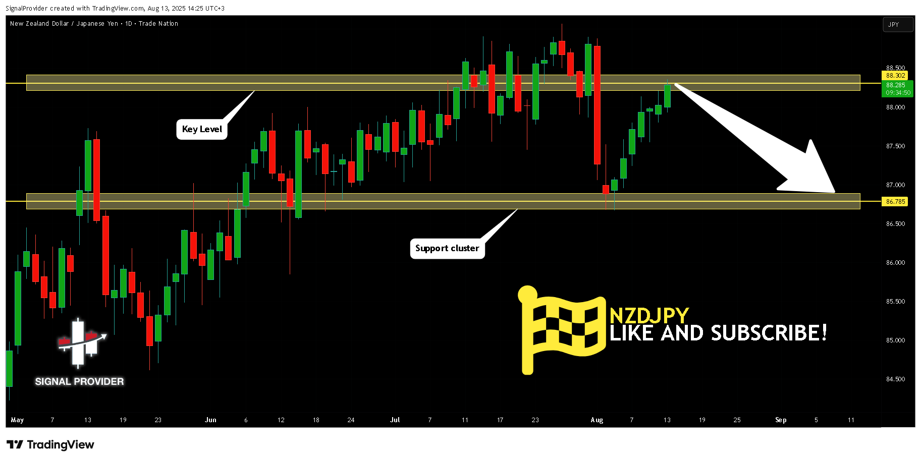 TRADENATION:NZDJPY Chart Image by SignalProvider