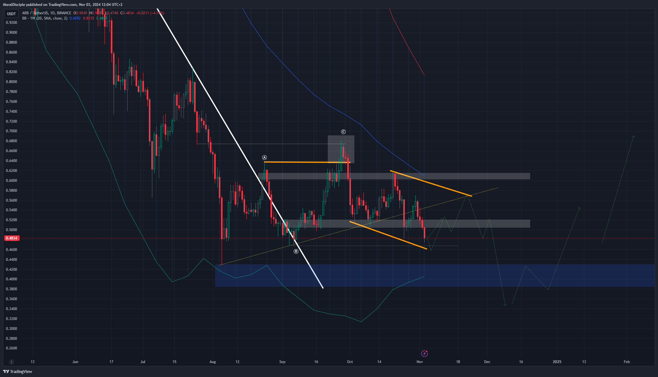 BINANCE:ARBUSDT Chart Image by MoralDisciple