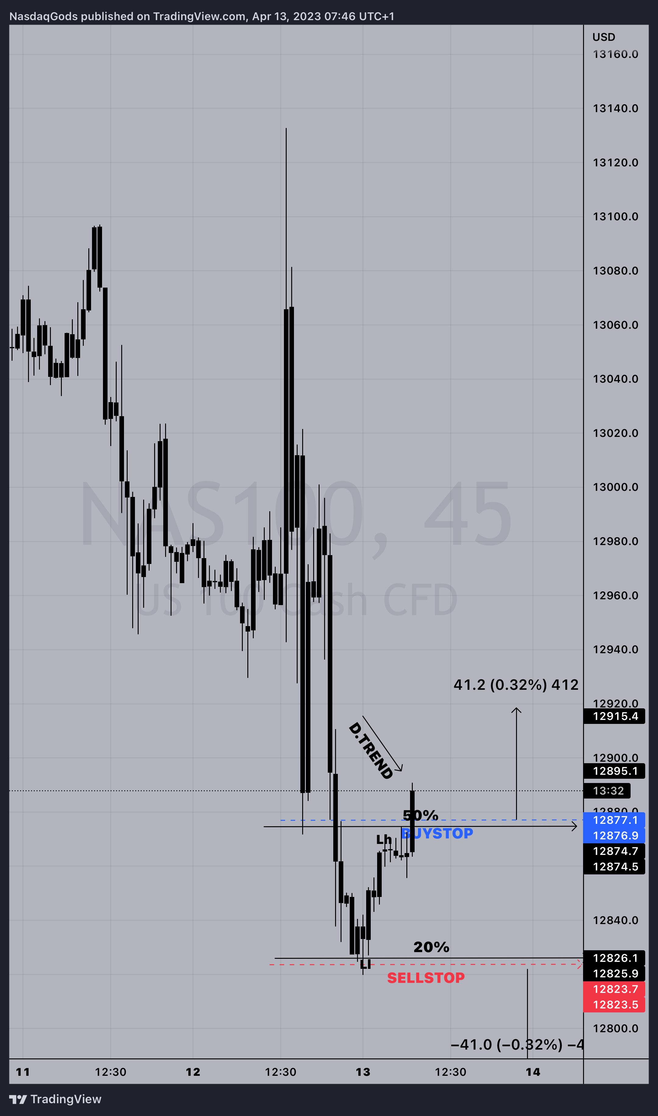 PEPPERSTONE:NAS100 Chart Image by lazyluchi