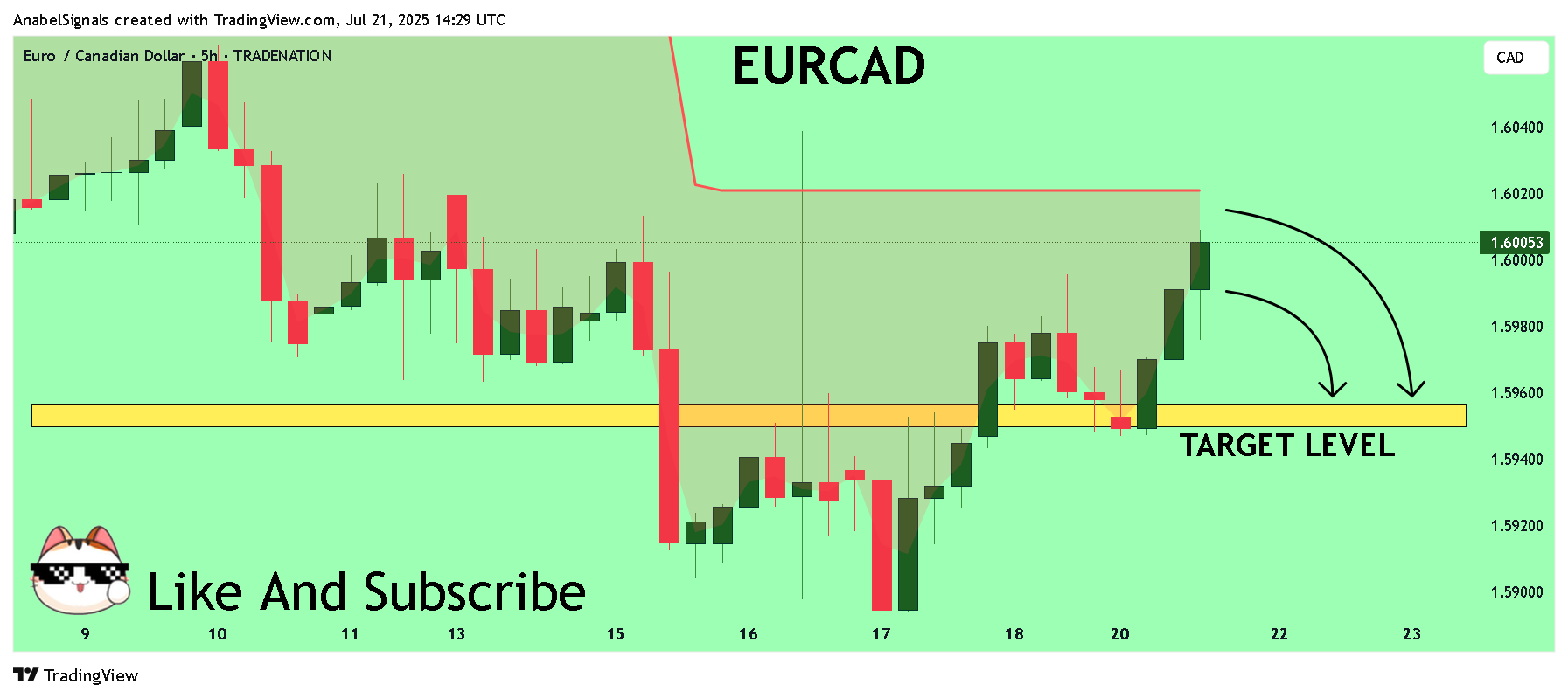 TRADENATION:EURCAD Chart Image by AnabelSignals