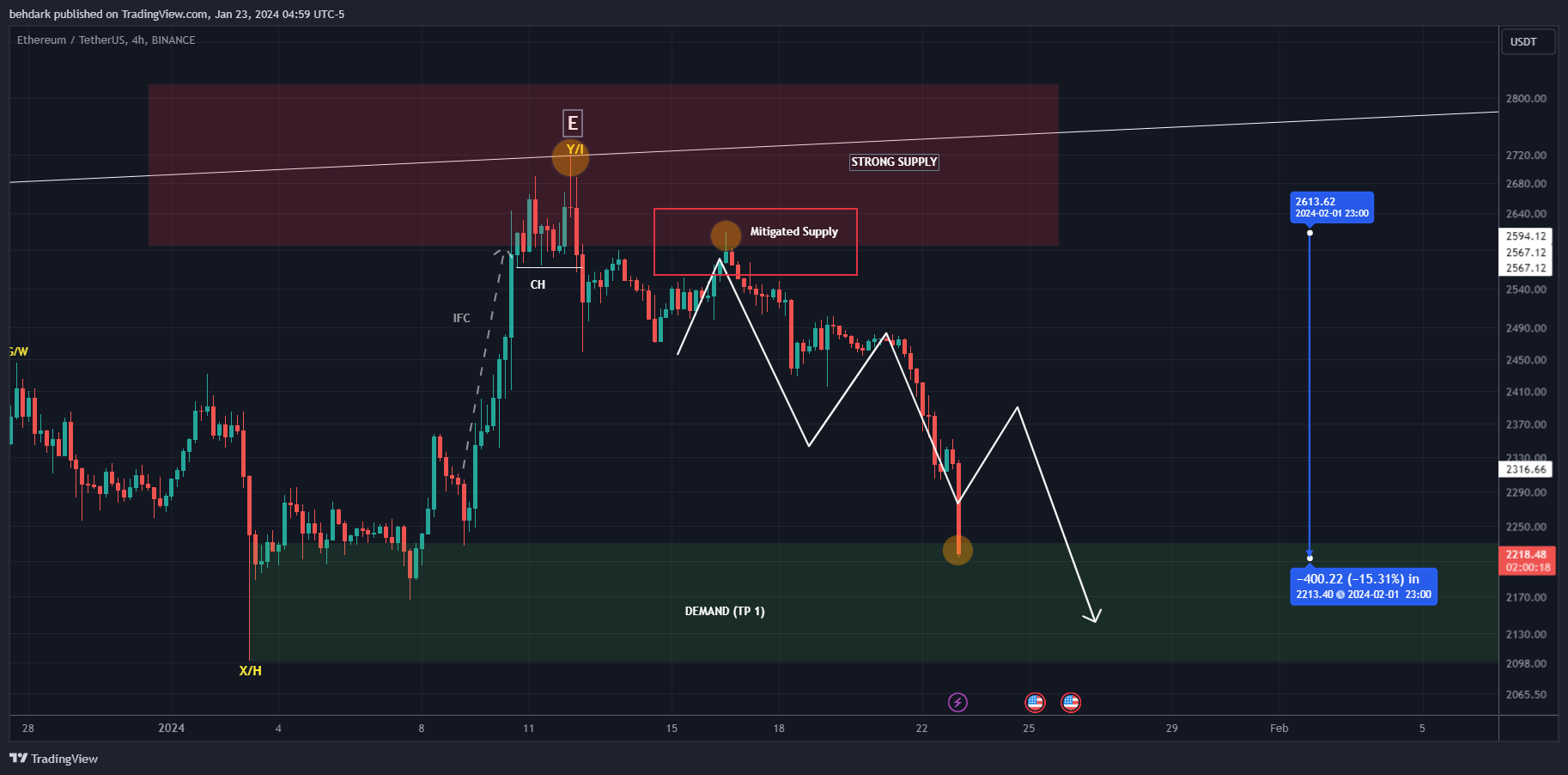 BINANCE:ETHUSDT Chart Image by behdark