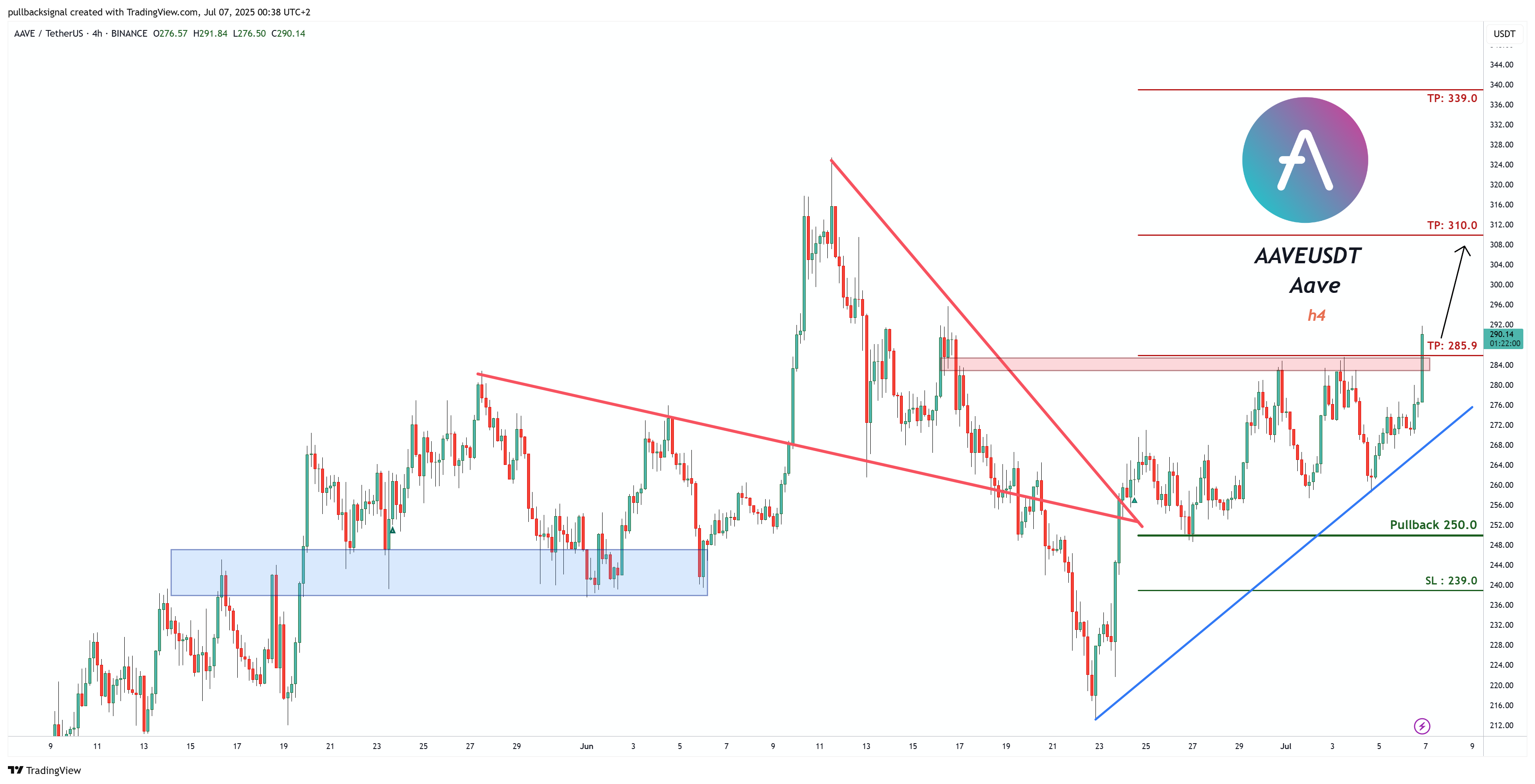 BINANCE:AAVEUSDT Chart Image by pullbacksignal