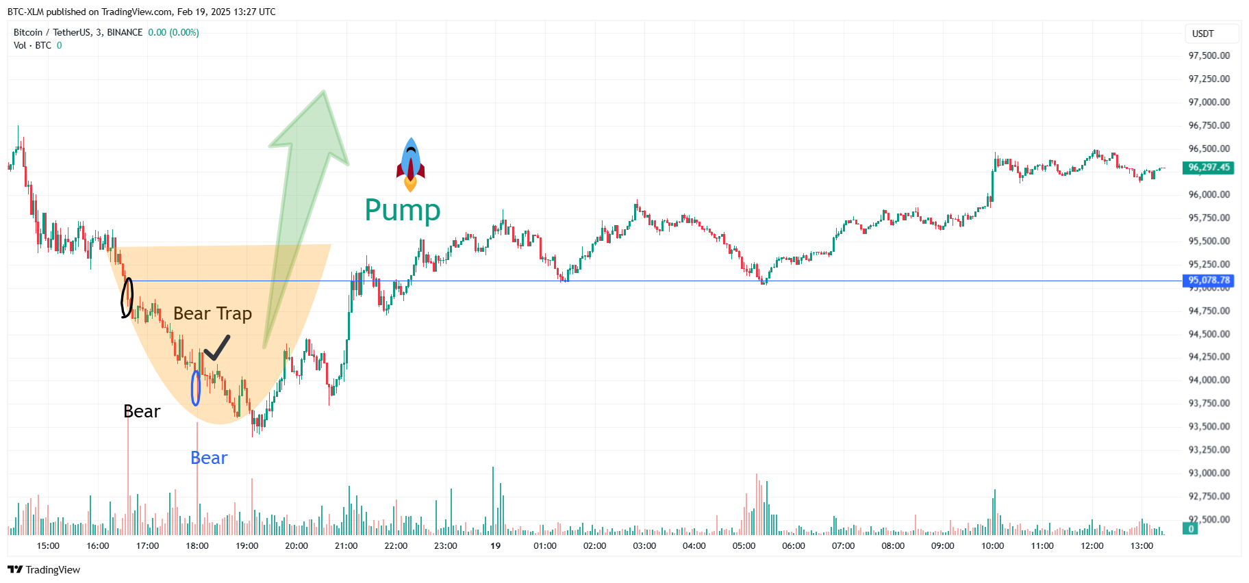 BINANCE:BTCUSDT Chart Image by BTC-XLM