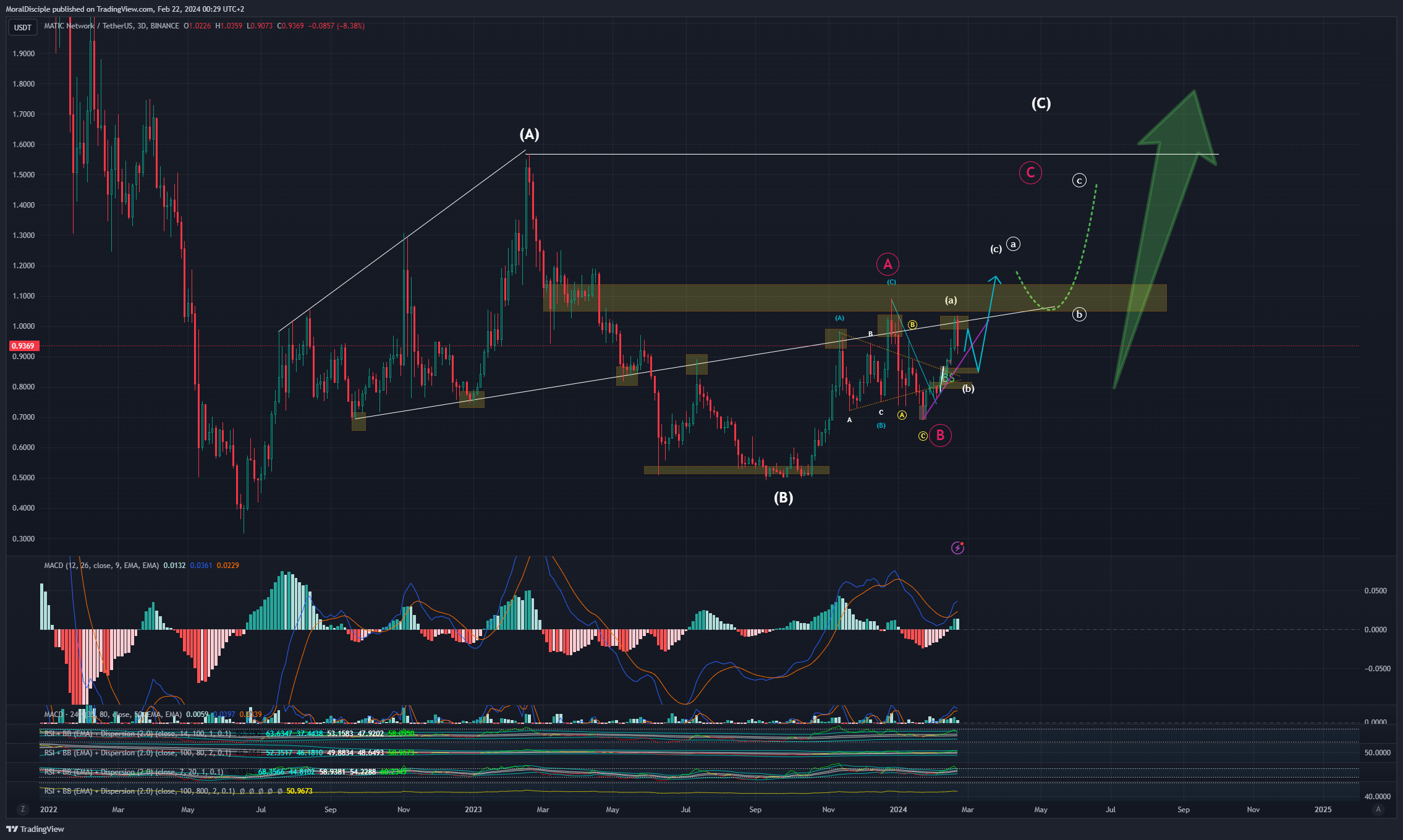 BINANCE:MATICUSDT Chart Image by MoralDisciple