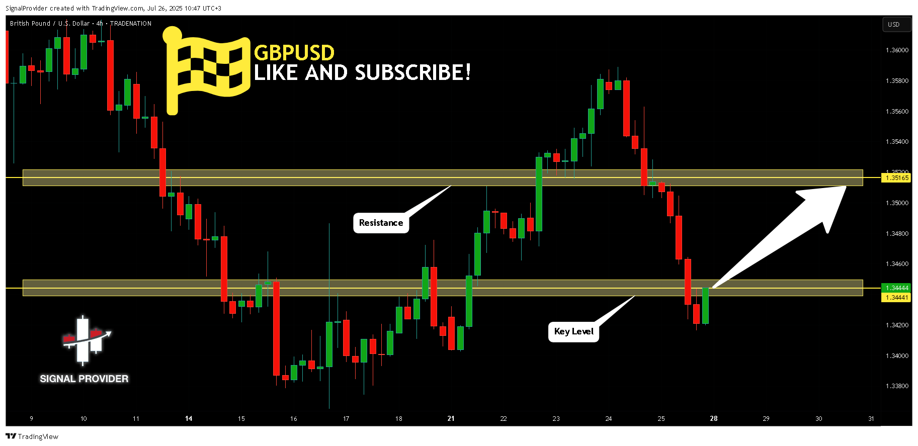TRADENATION:GBPUSD Chart Image by SignalProvider